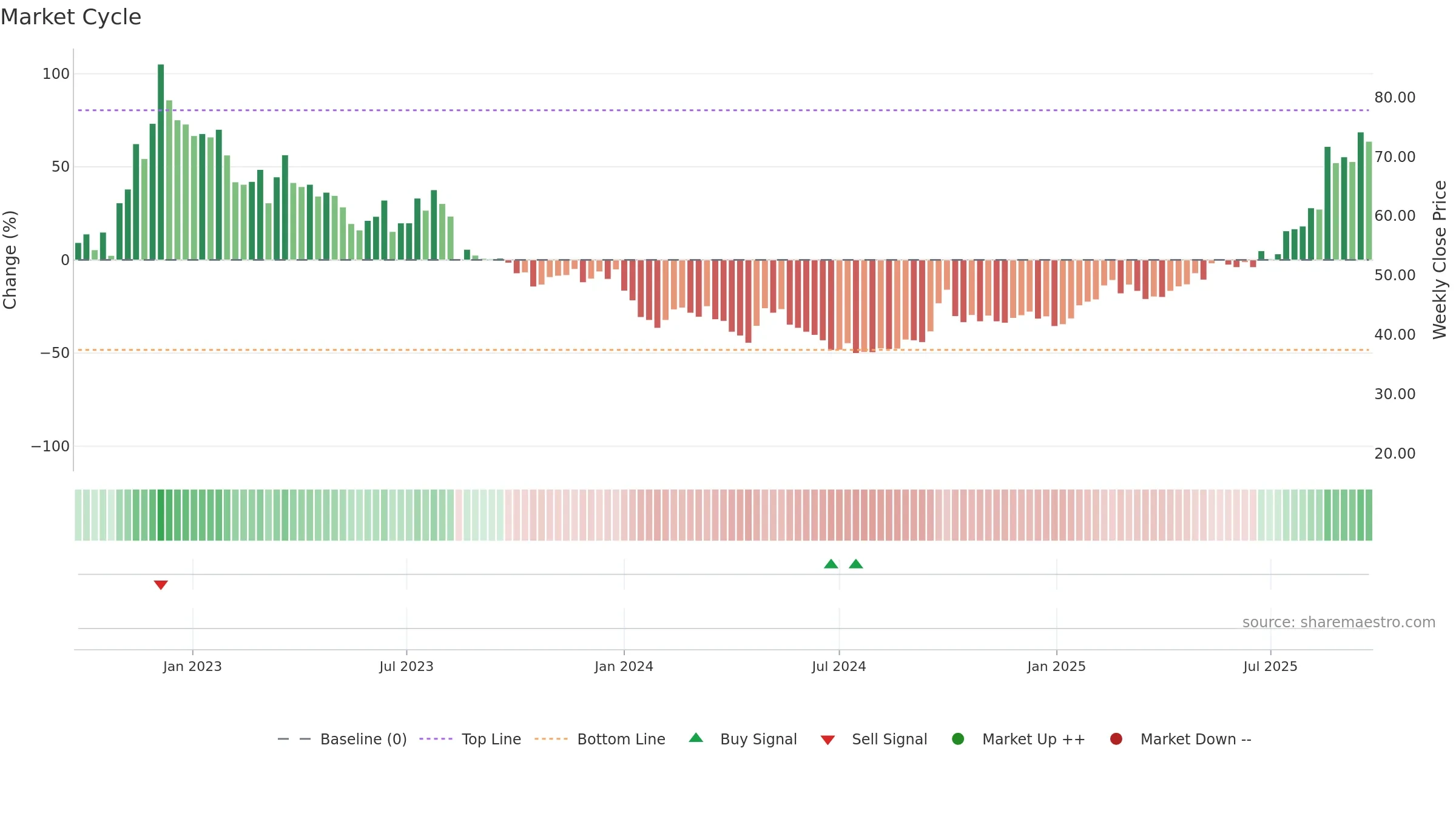 6618 weekly Market Cycle chart, closing 2025-09-22.