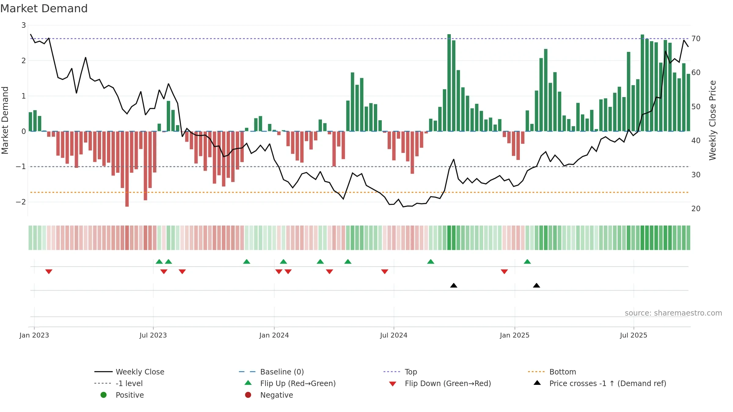 6618 weekly Market Demand chart, closing 2025-09-22.