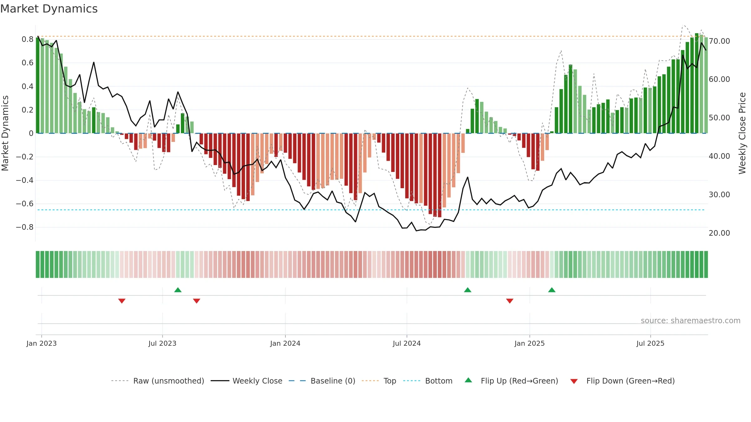 6618 weekly Market Dynamics chart, closing 2025-09-22.