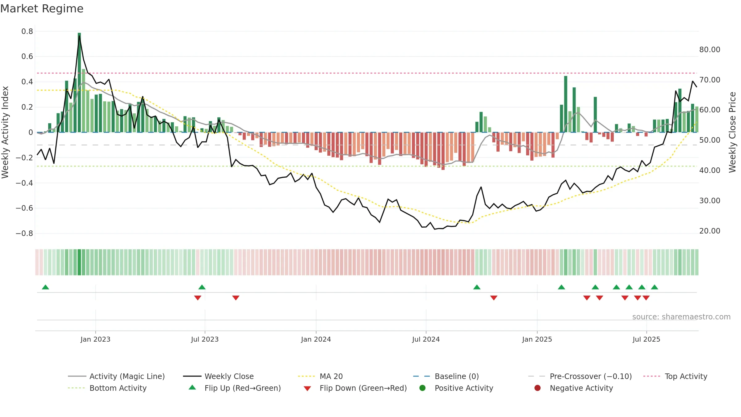 6618 weekly Market Snapshot chart, closing 2025-09-22.