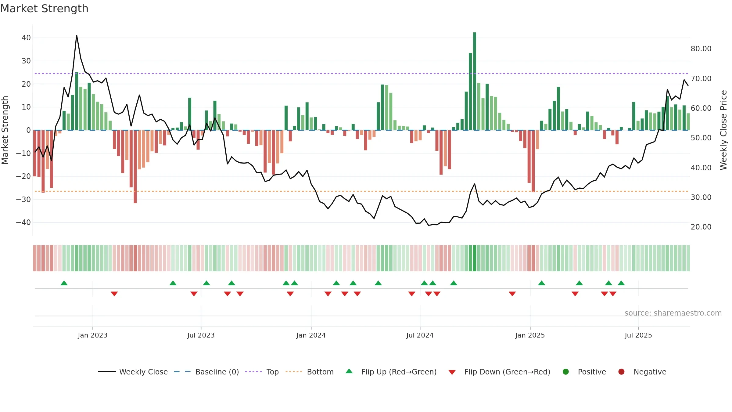 6618 weekly Market Strength chart, closing 2025-09-22.