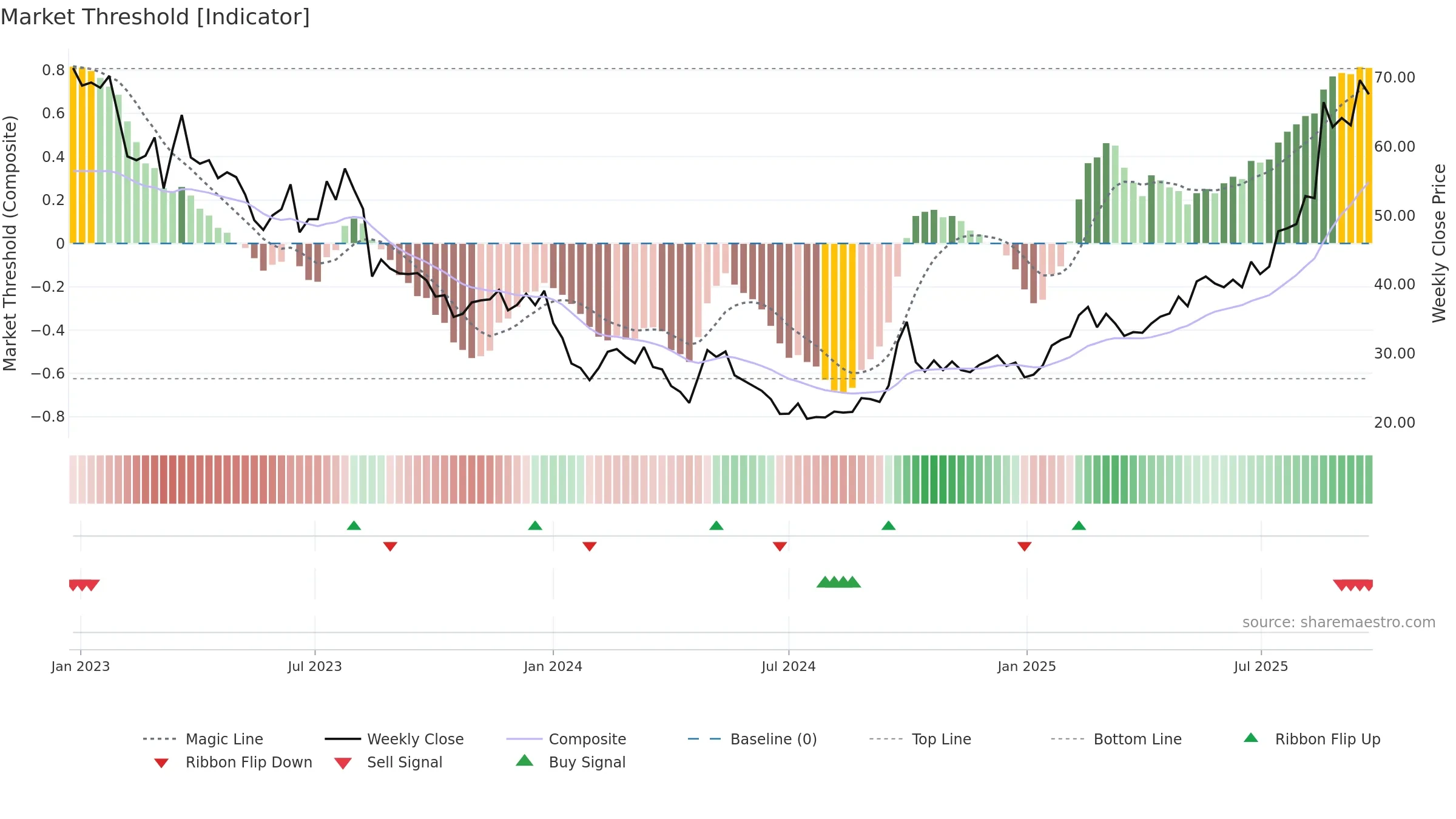 6618 weekly Market Threshold chart, closing 2025-09-22.