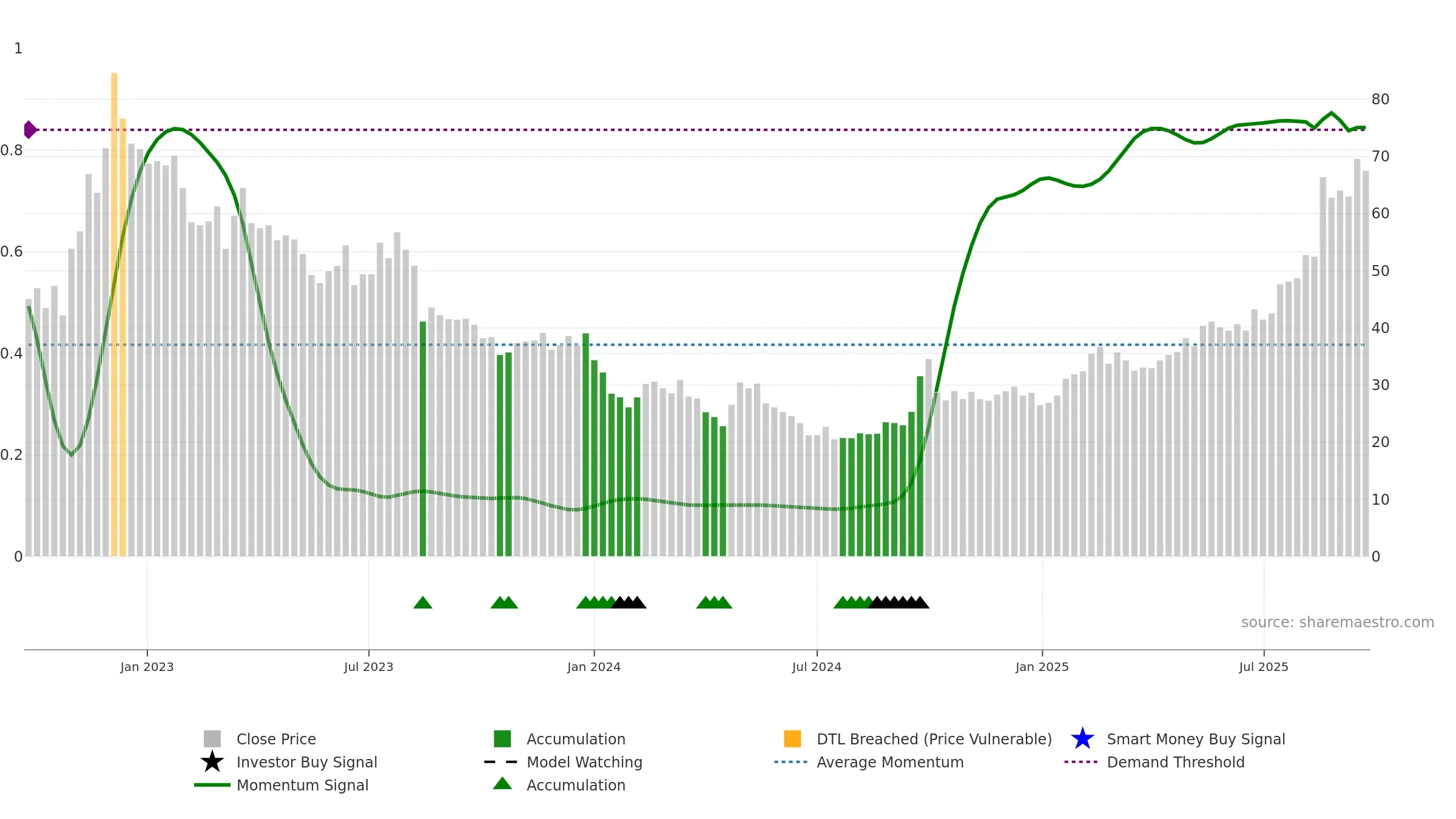 6618 weekly Smart Money chart, closing 2025-09-22.