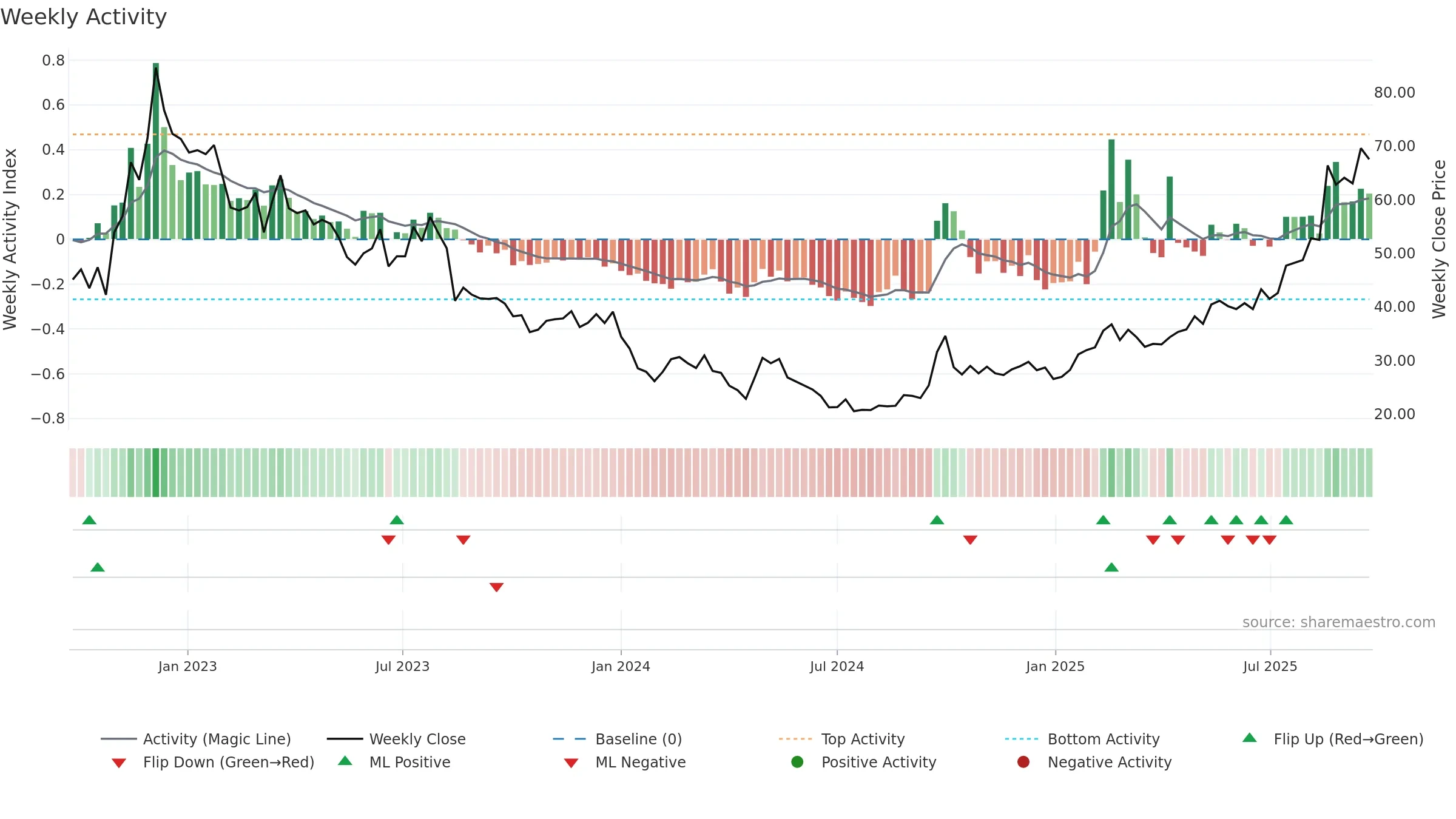 6618 weekly Activity chart, closing 2025-09-22.