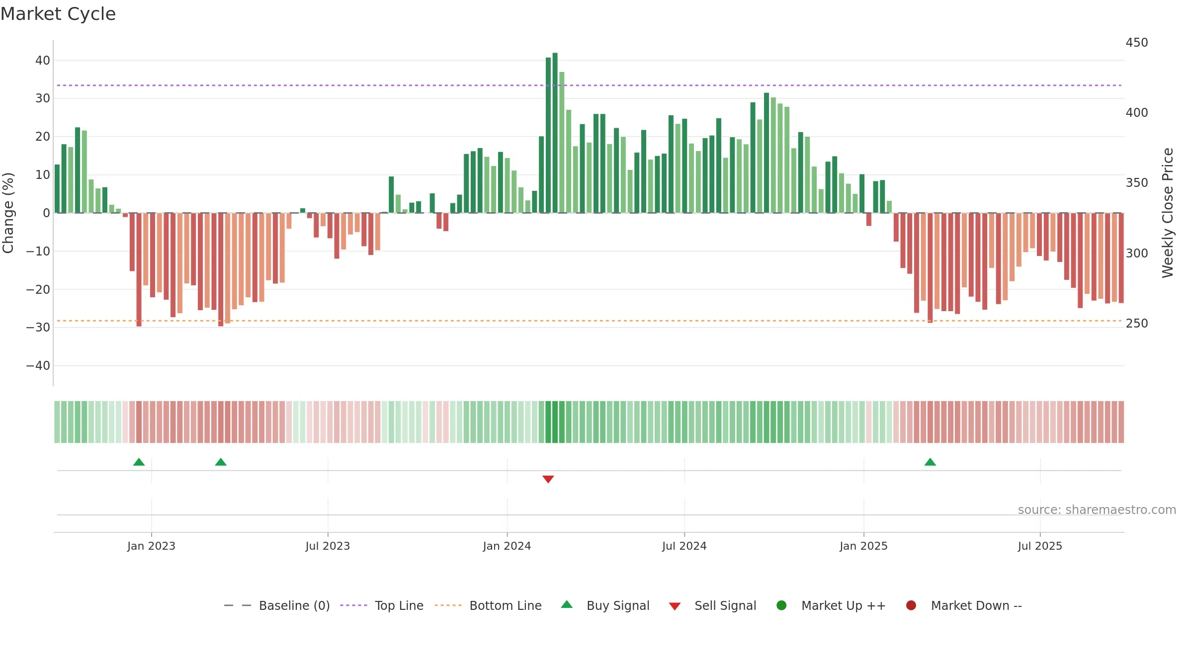 FCL weekly Market Cycle chart, closing 2025-09-22.