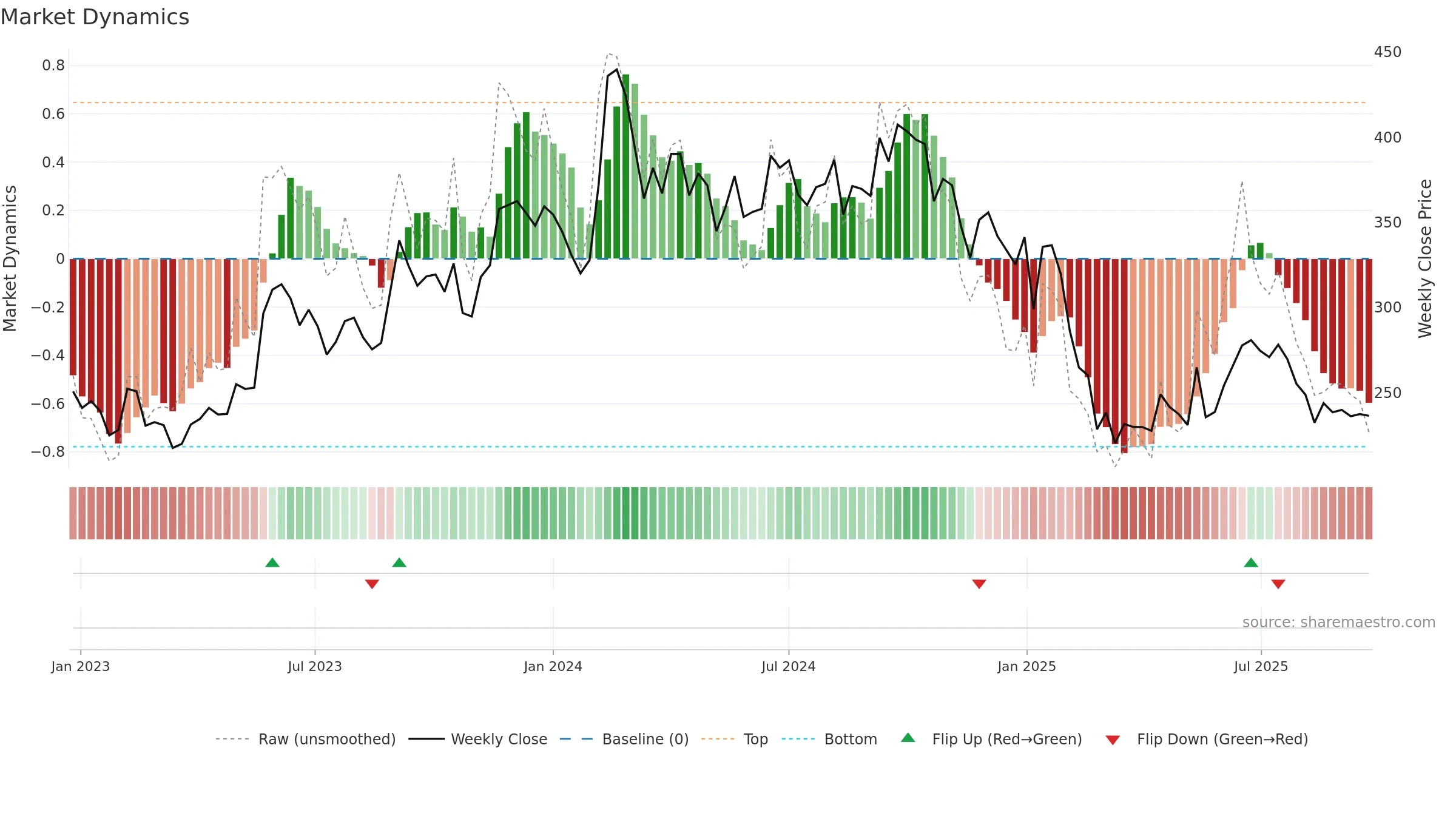 FCL weekly Market Dynamics chart, closing 2025-09-22.