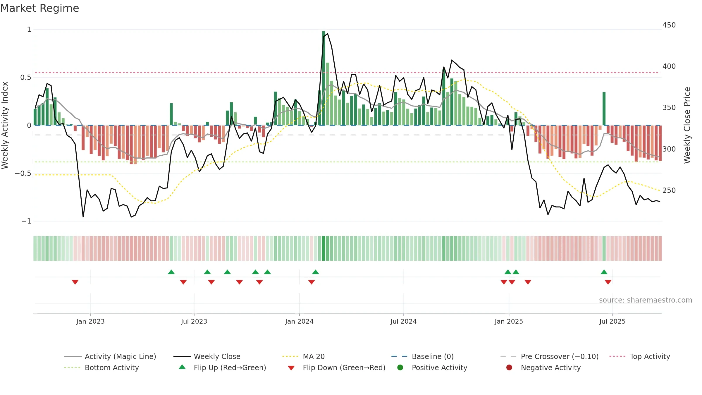 FCL weekly Market Snapshot chart, closing 2025-09-22.