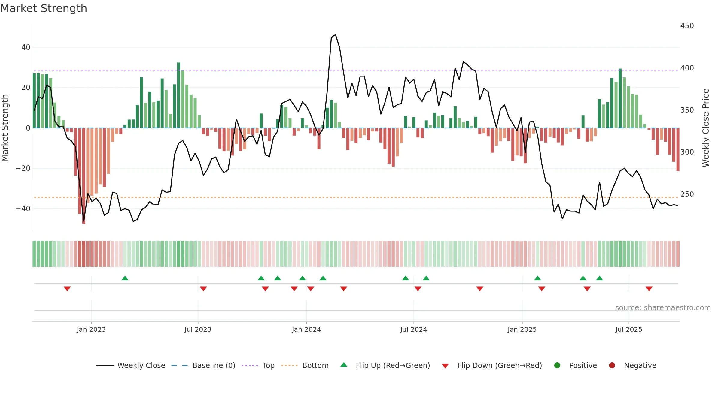 FCL weekly Market Strength chart, closing 2025-09-22.
