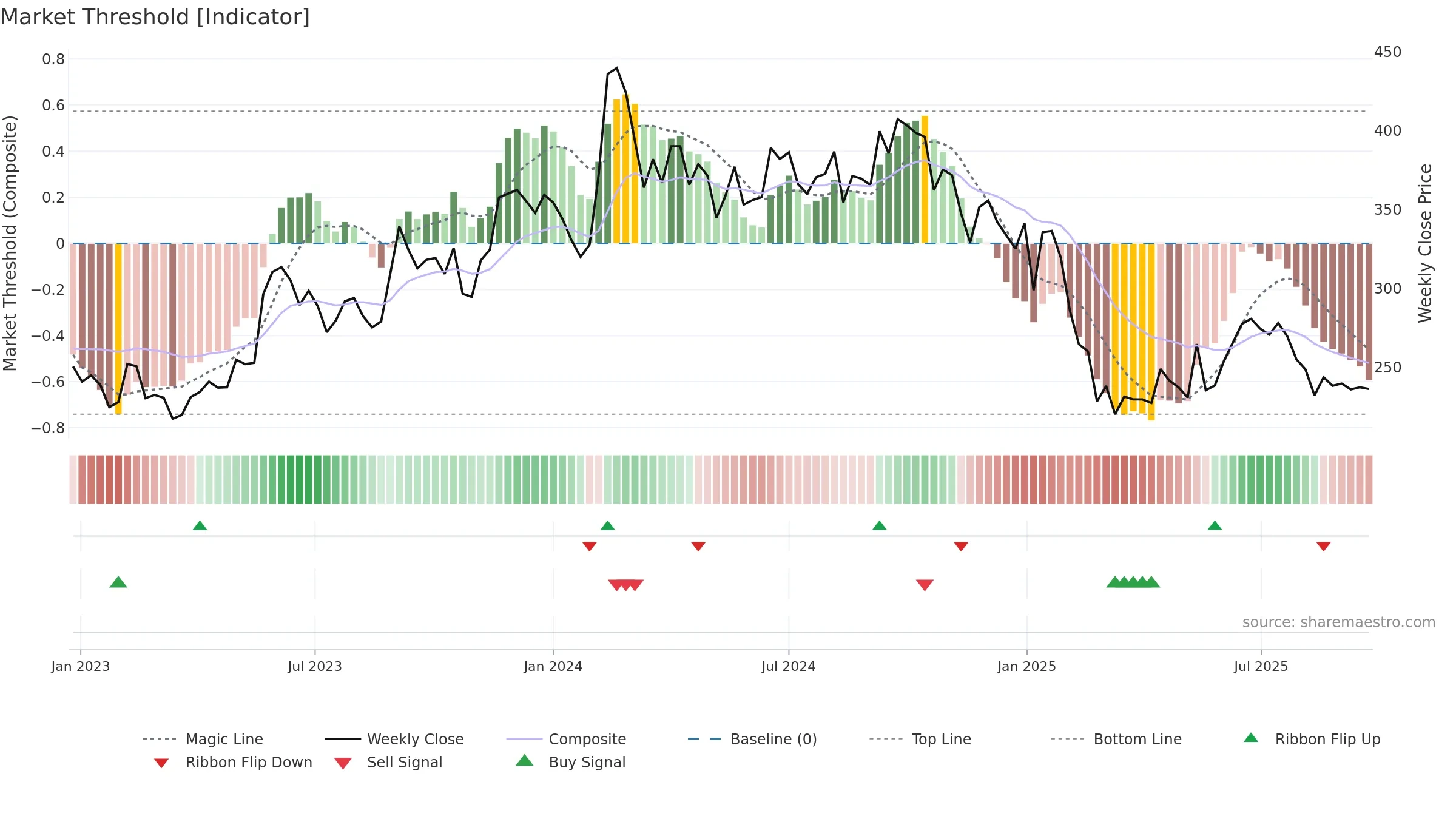 FCL weekly Market Threshold chart, closing 2025-09-22.