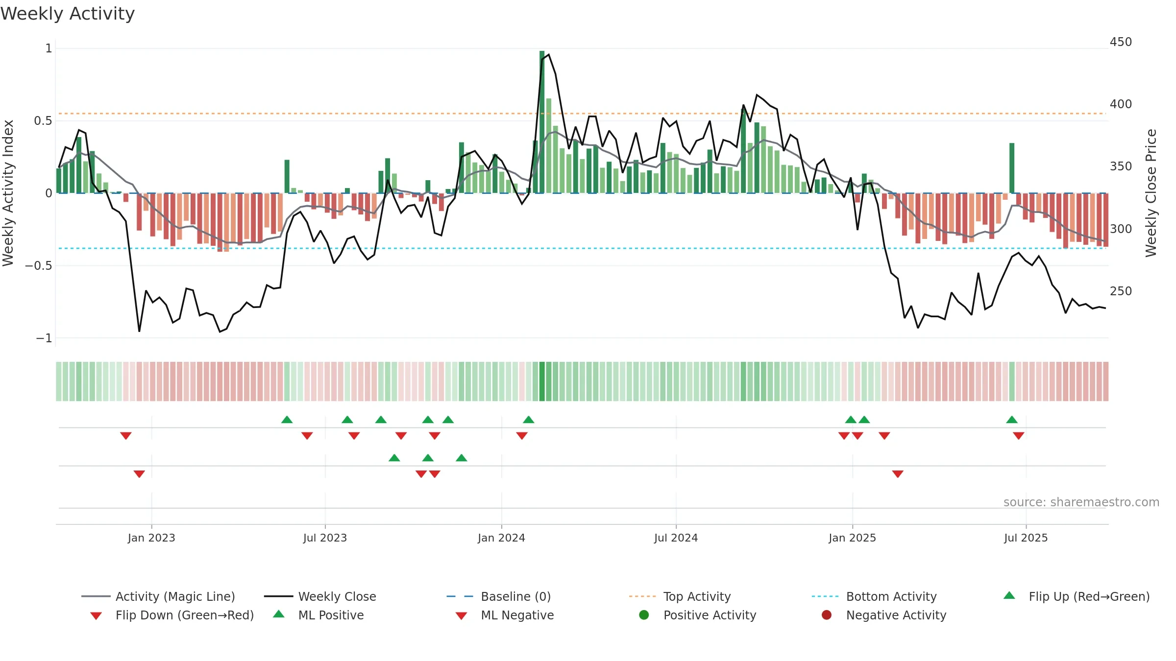 FCL weekly Activity chart, closing 2025-09-22.