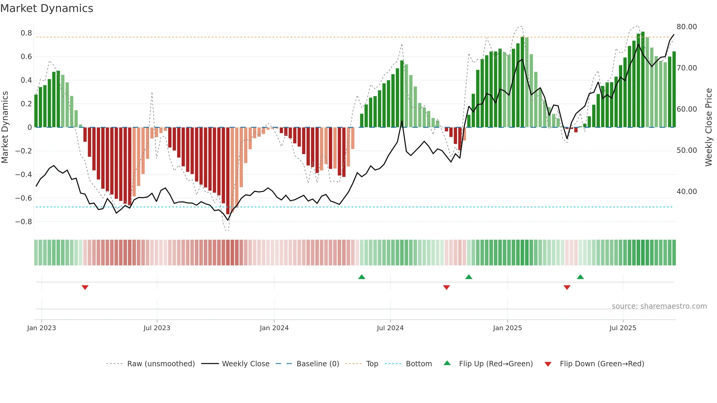 OPY weekly Market Dynamics chart, closing 2025-09-19.