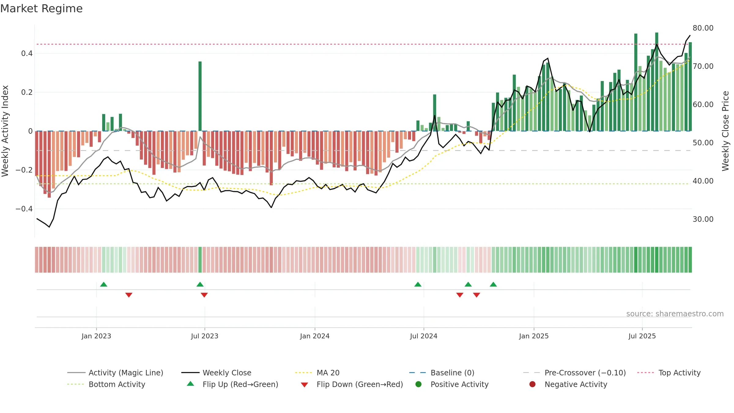 OPY weekly Market Snapshot chart, closing 2025-09-19.