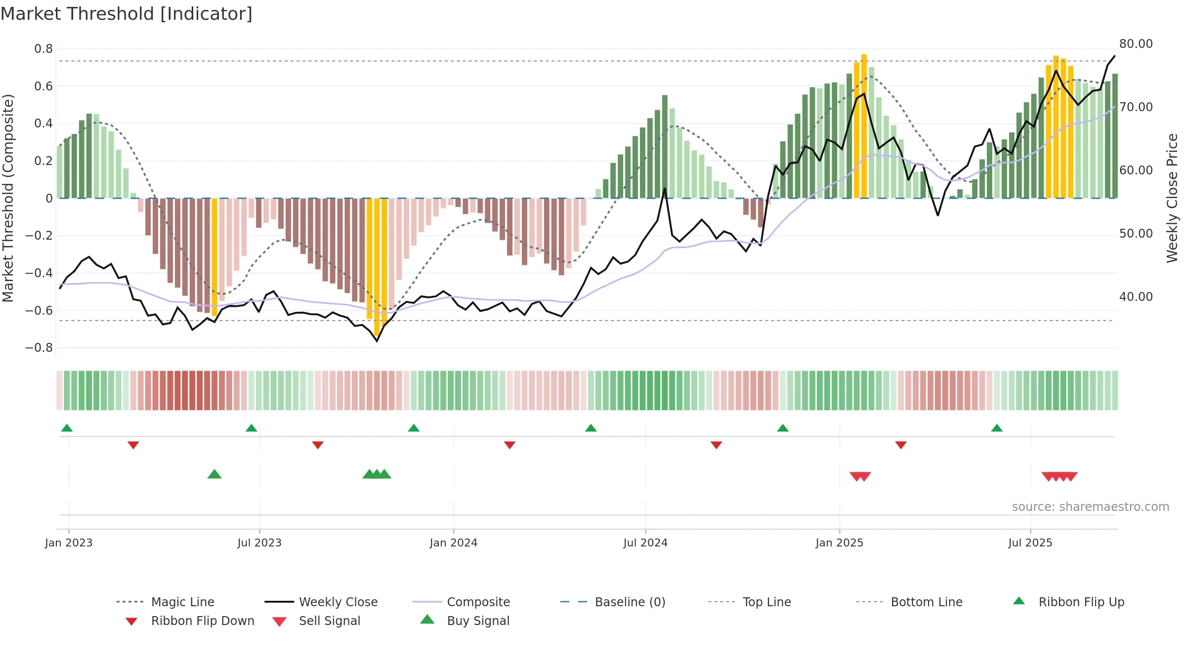 OPY weekly Market Threshold chart, closing 2025-09-19.