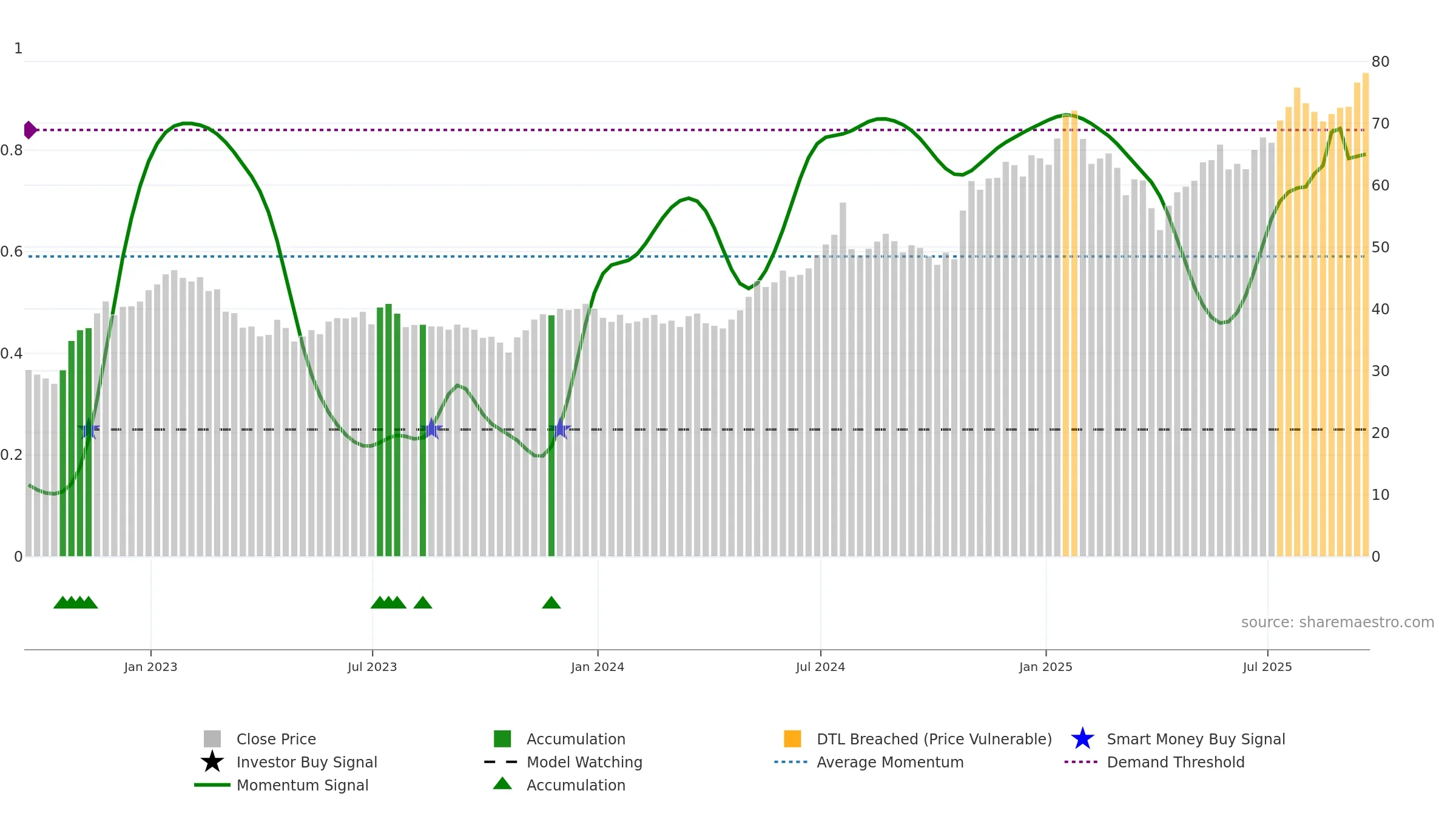OPY weekly Smart Money chart, closing 2025-09-19.