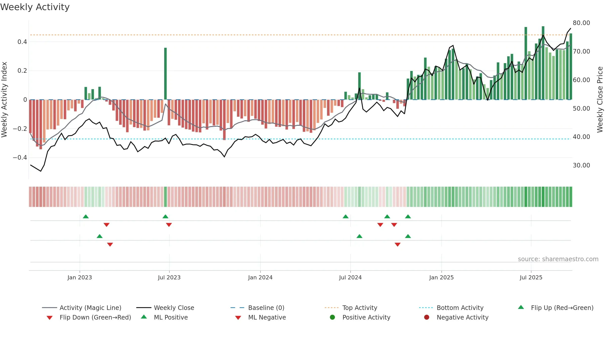 OPY weekly Activity chart, closing 2025-09-19.