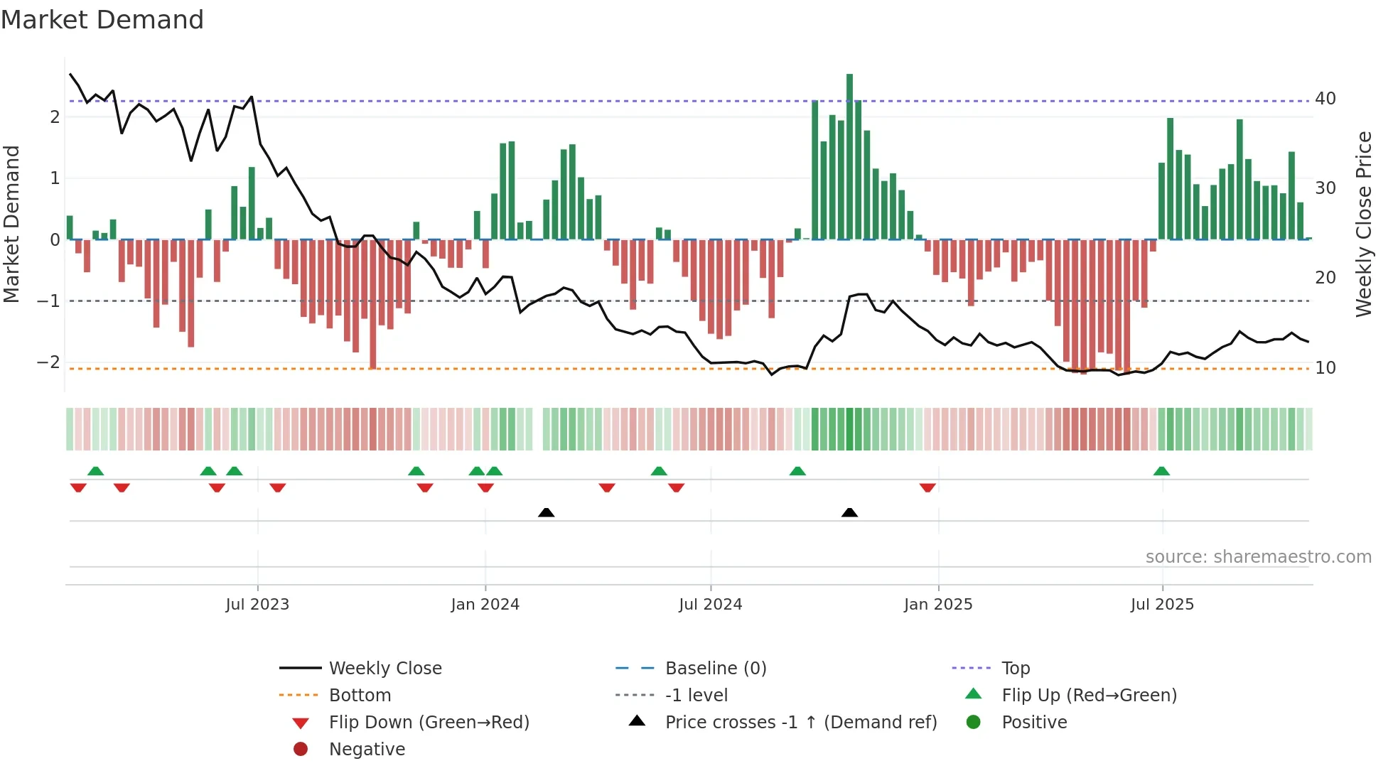002459 weekly Market Demand chart
