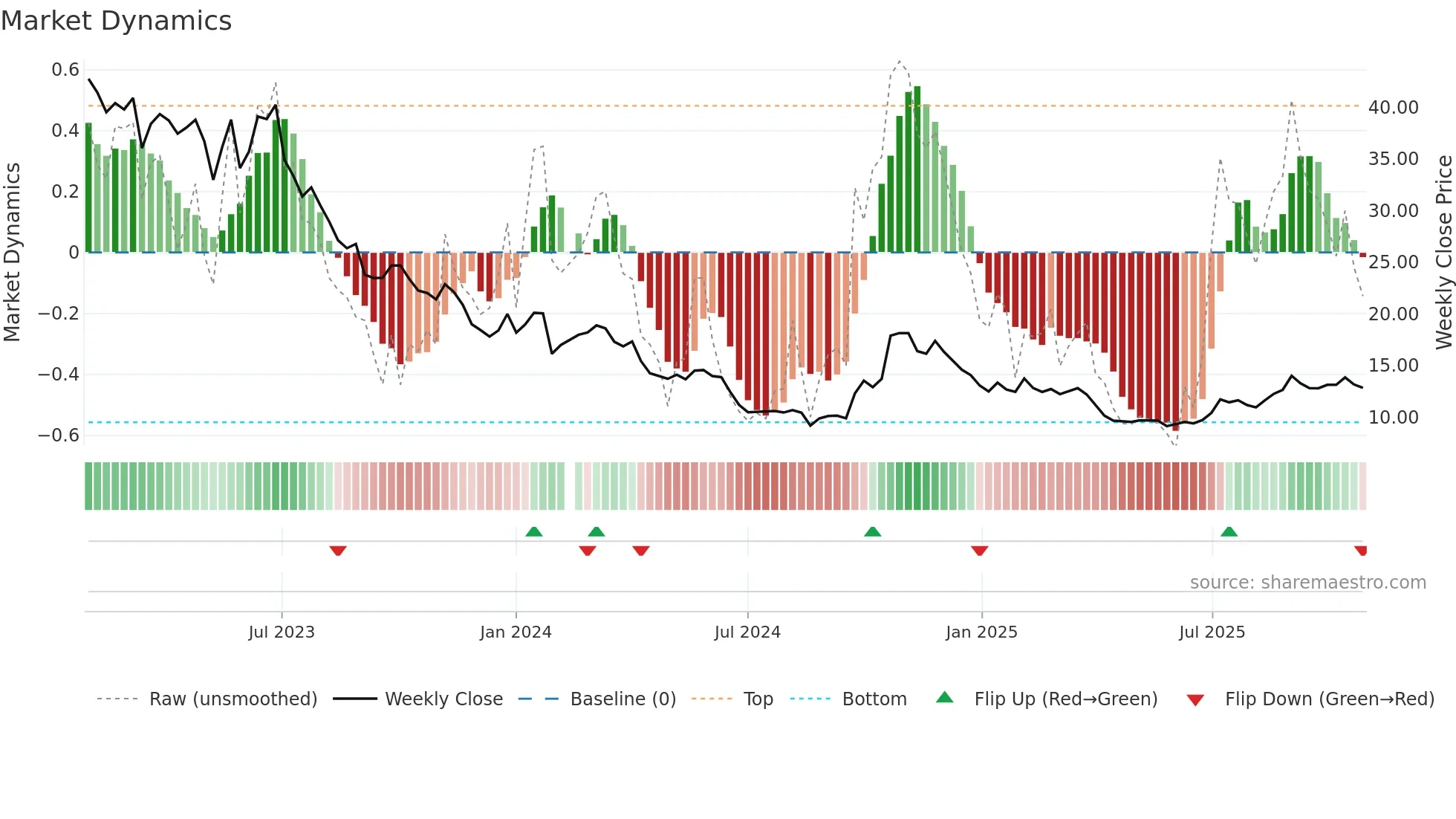 002459 weekly Market Dynamics chart