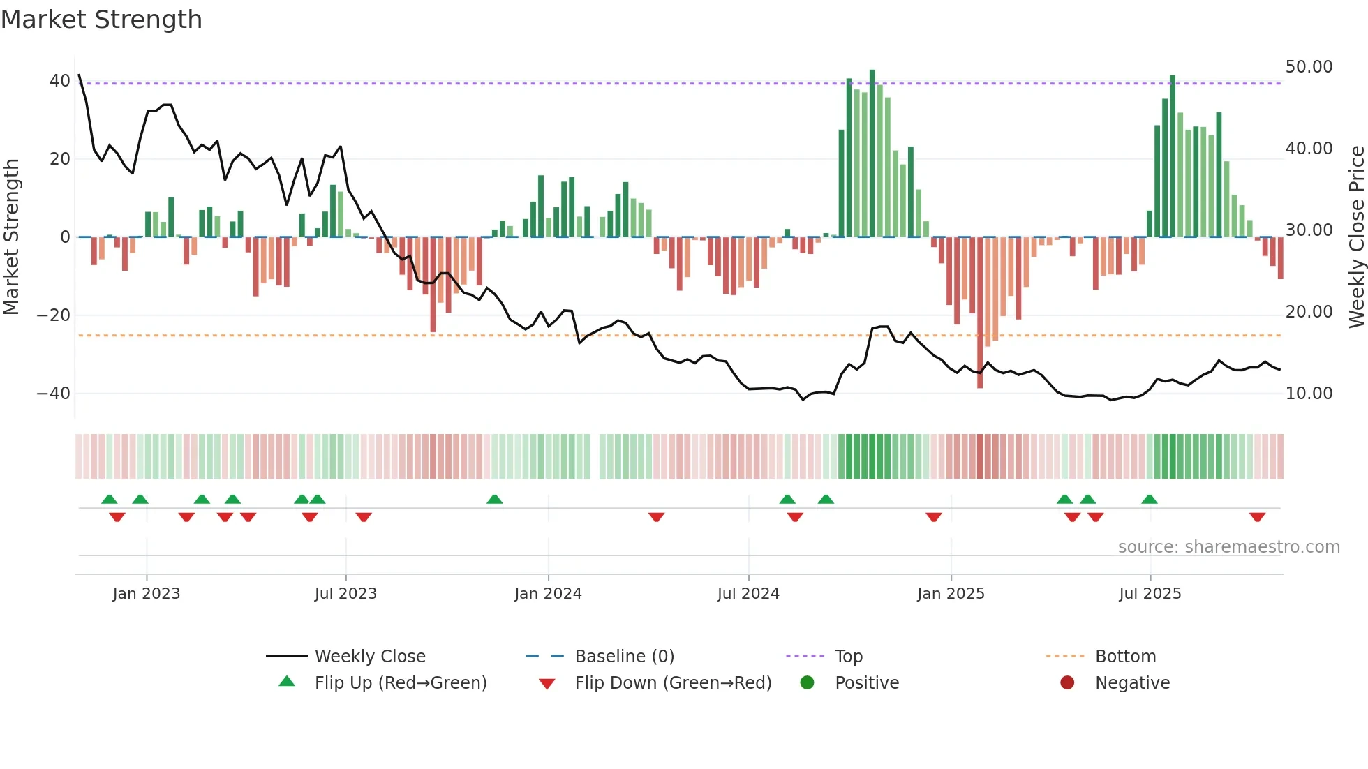 002459 weekly Market Strength chart