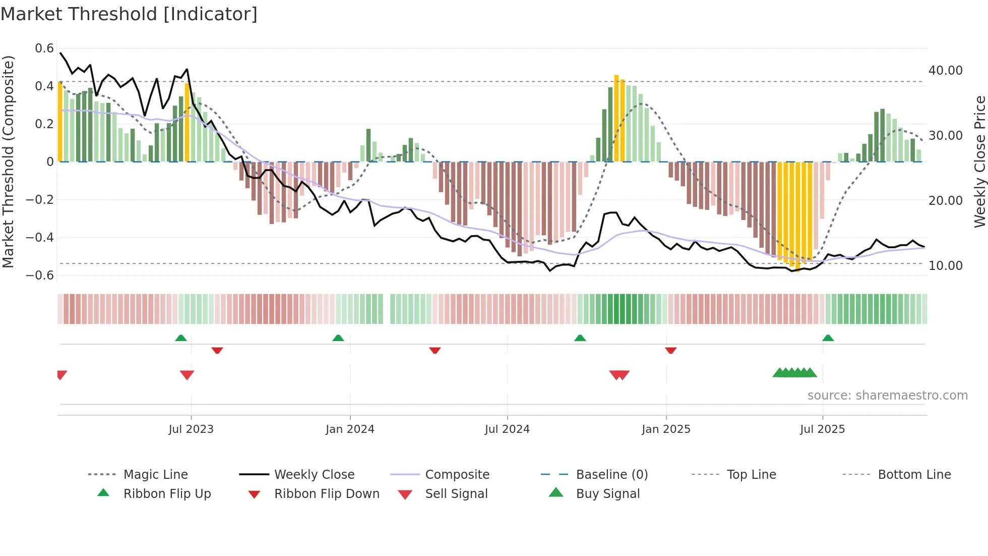 002459 weekly Market Threshold chart