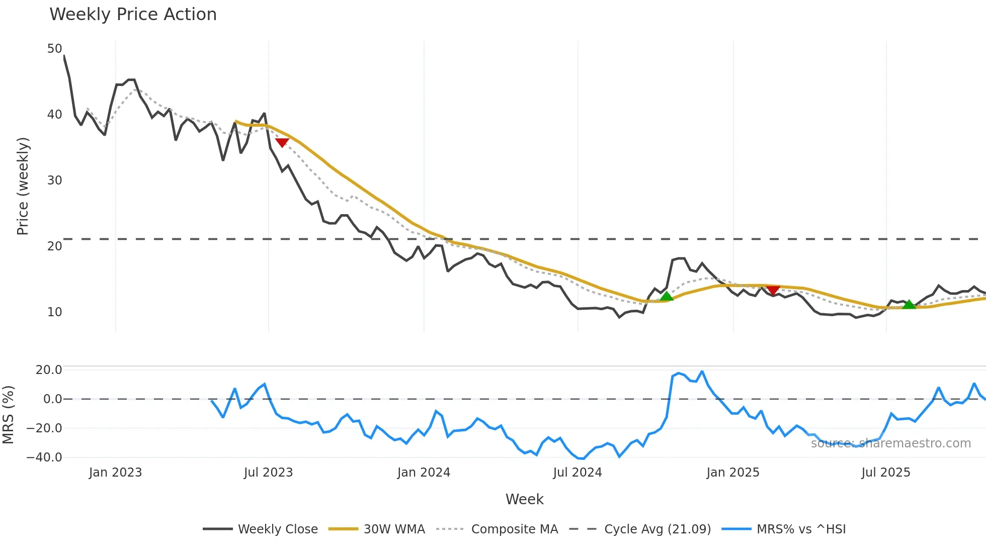 002459 weekly Price Action chart, closing 2025-10-27