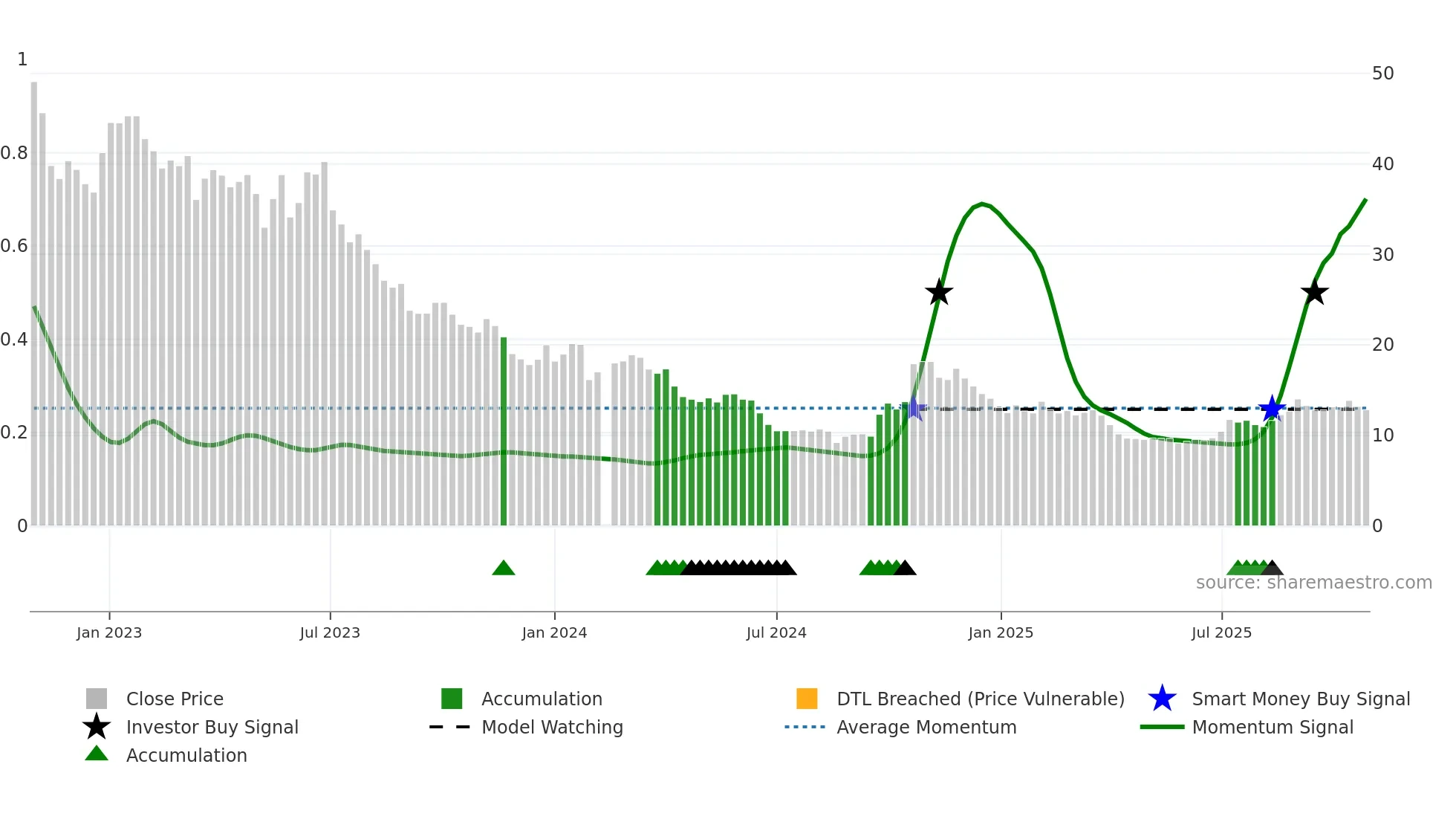 002459 weekly Smart Money chart