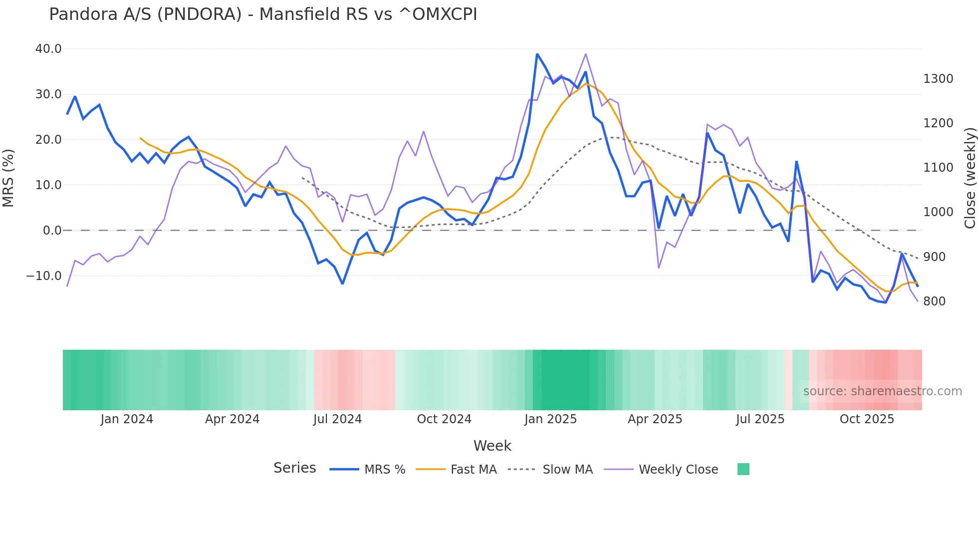PNDORA Mansfield Relative Strength chart