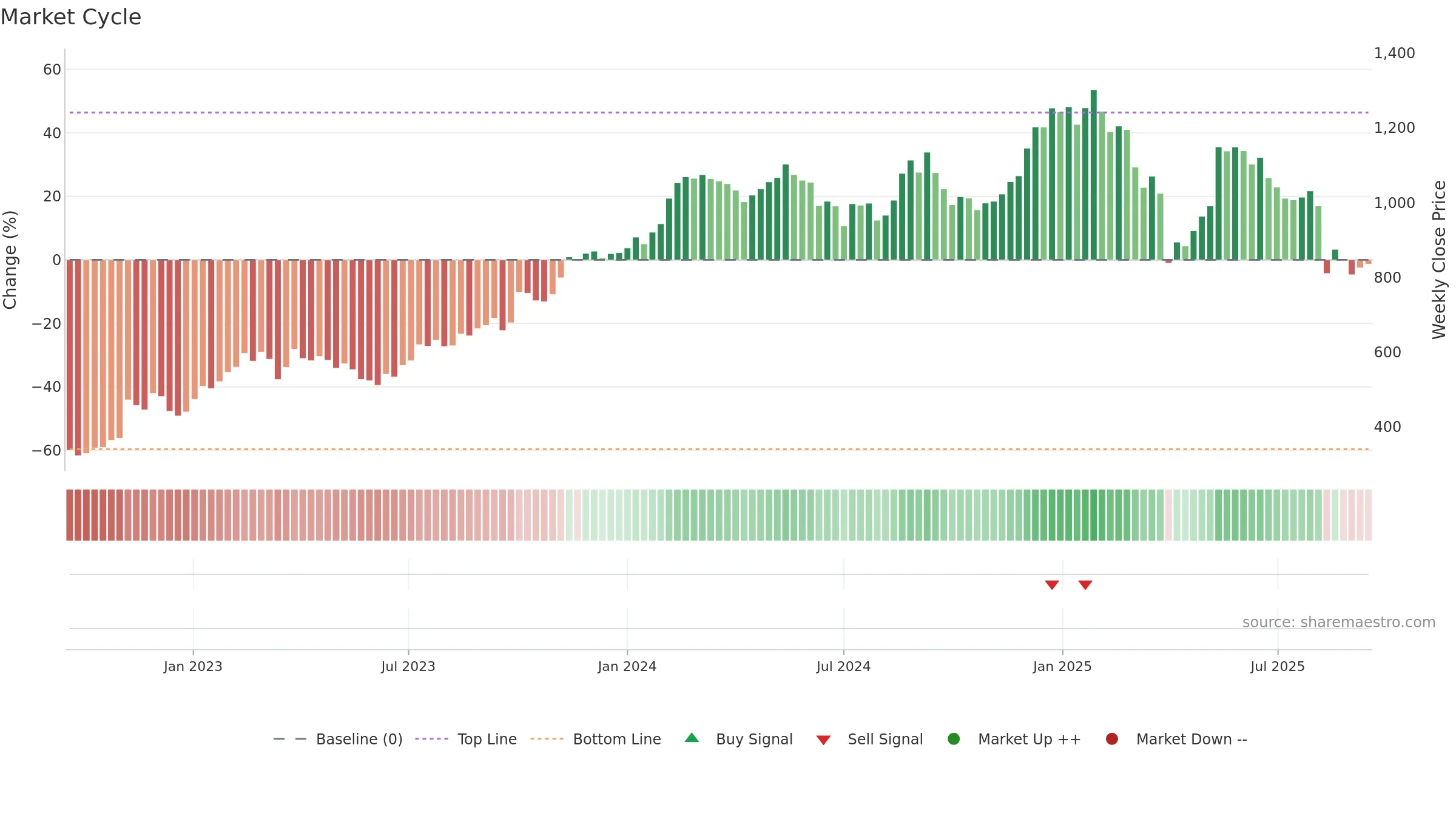 PNDORA weekly Market Cycle chart, closing 2025-09-15.