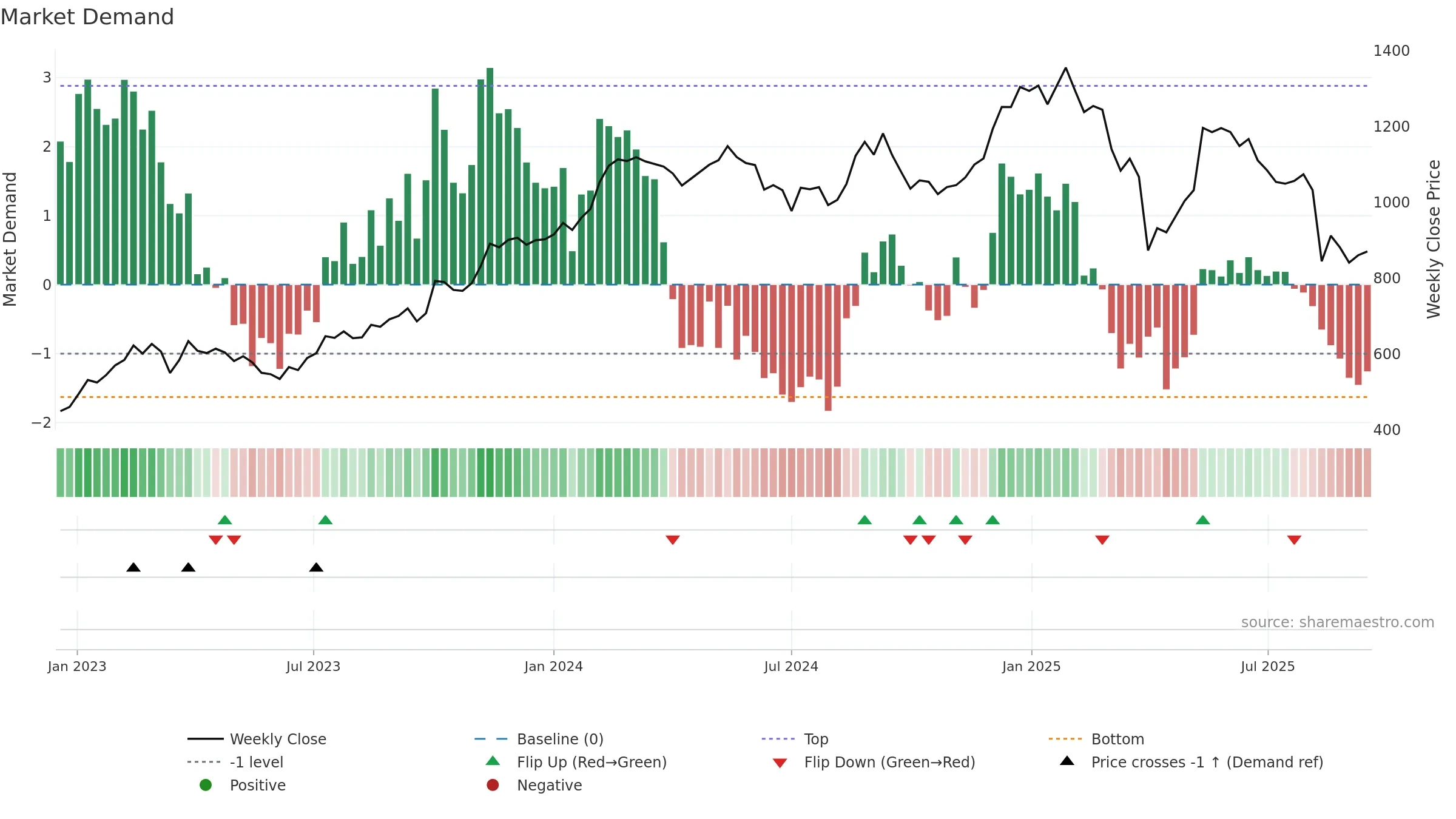 PNDORA weekly Market Demand chart, closing 2025-09-15.