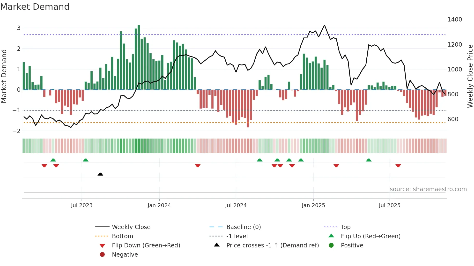 PNDORA weekly Market Demand chart