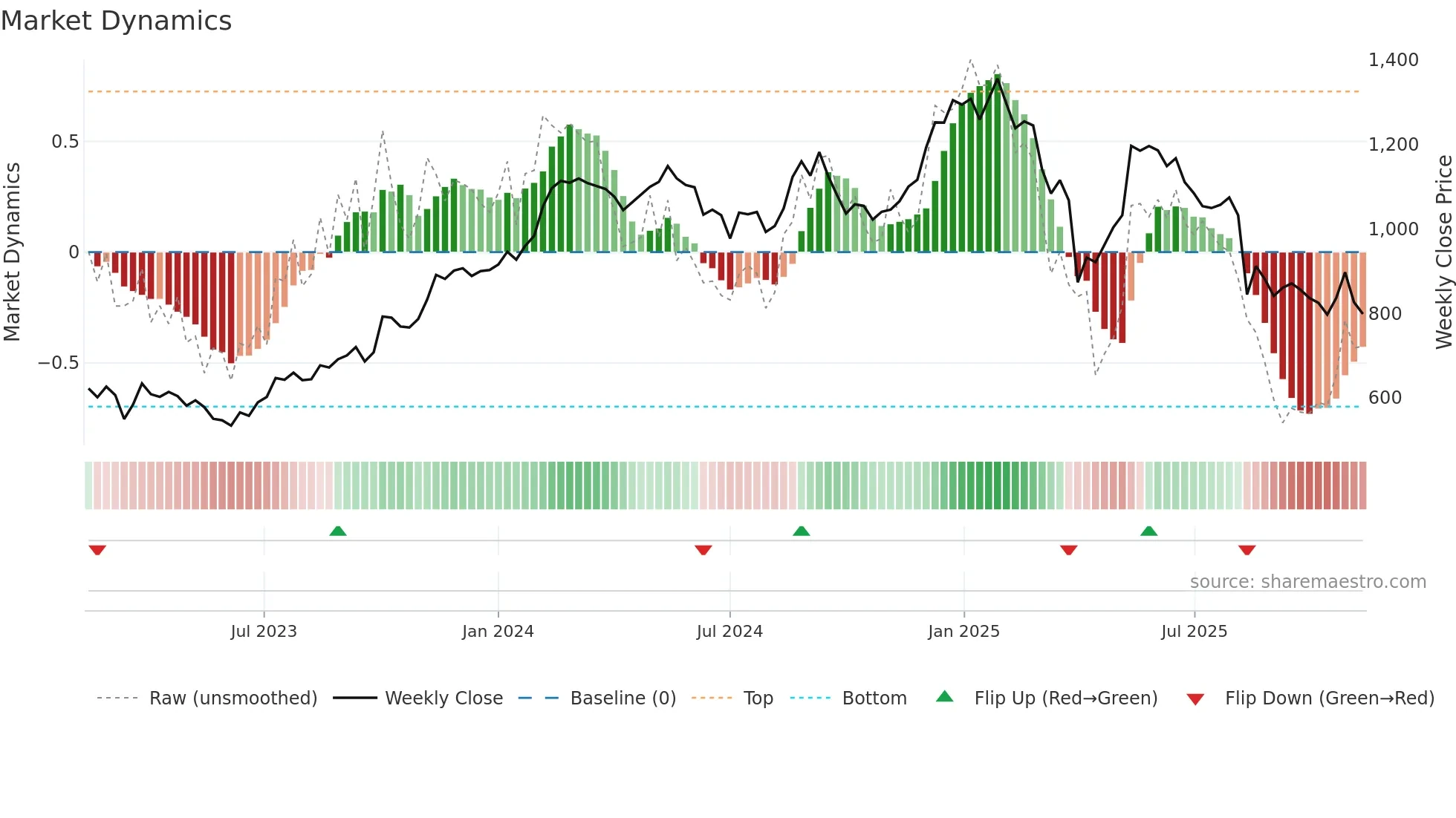 PNDORA weekly Market Dynamics chart