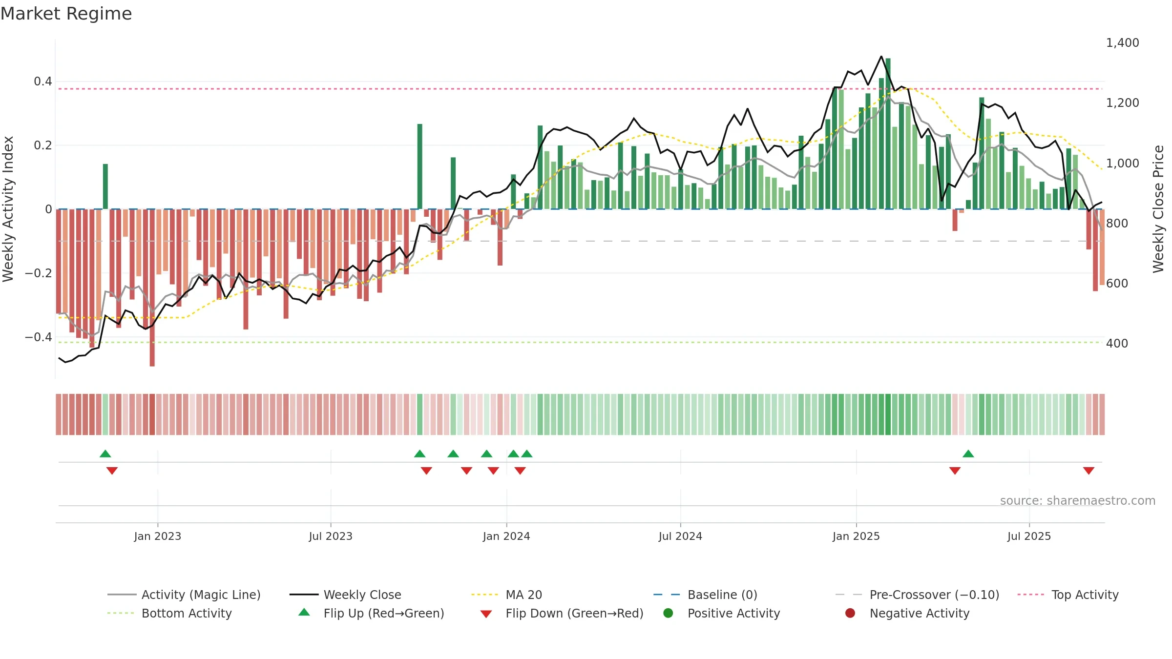 PNDORA weekly Market Snapshot chart, closing 2025-09-15.