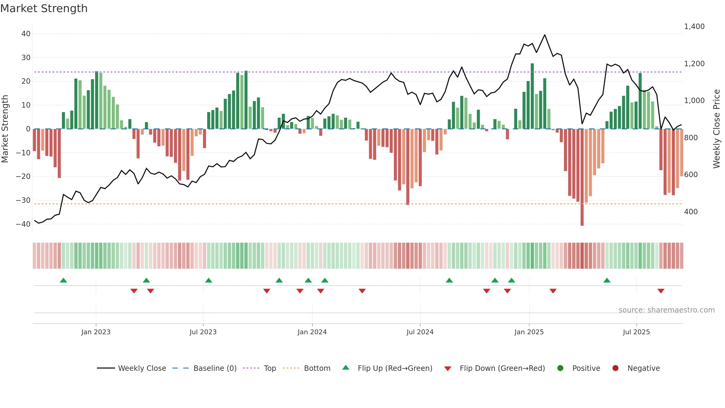 PNDORA weekly Market Strength chart, closing 2025-09-15.