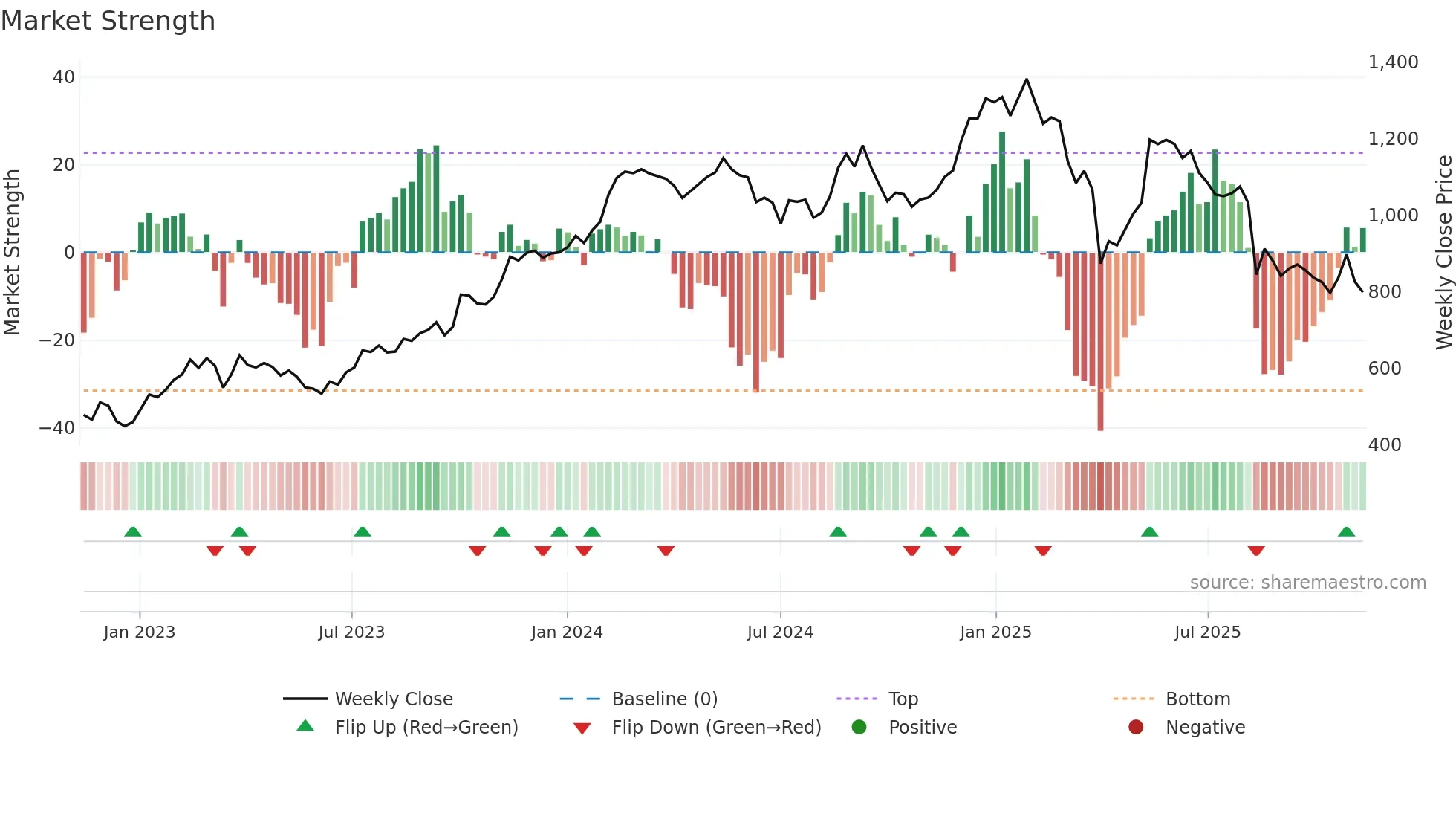 PNDORA weekly Market Strength chart