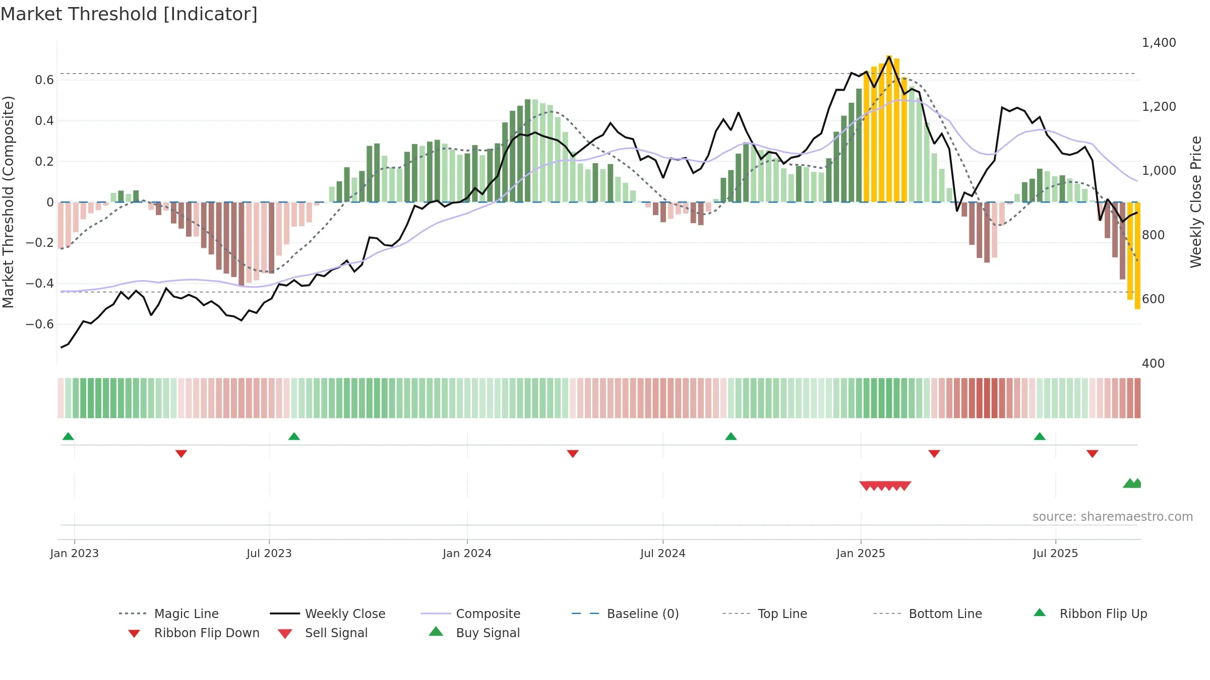 PNDORA weekly Market Threshold chart, closing 2025-09-15.