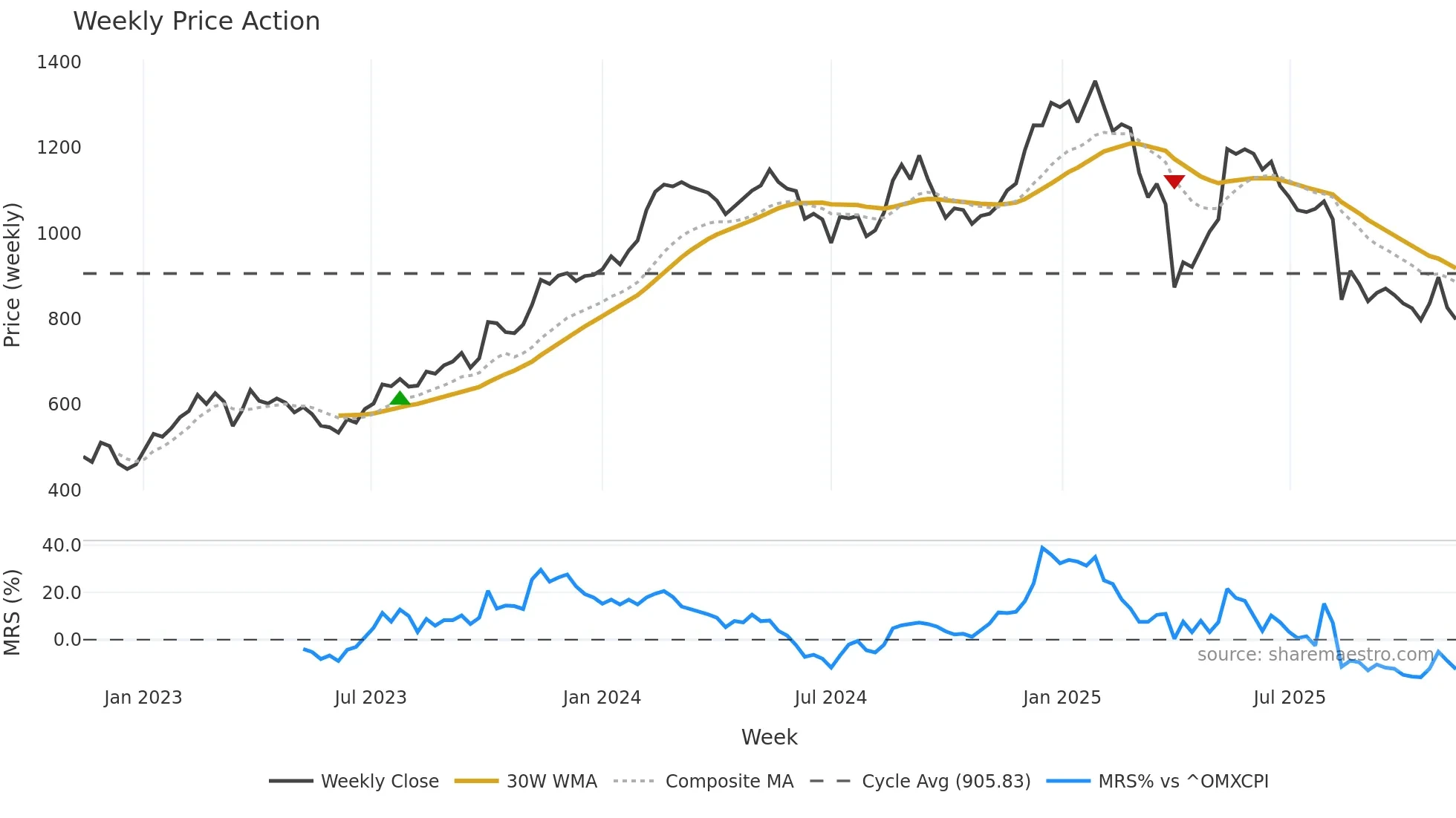 PNDORA weekly Price Action chart, closing 2025-11-10