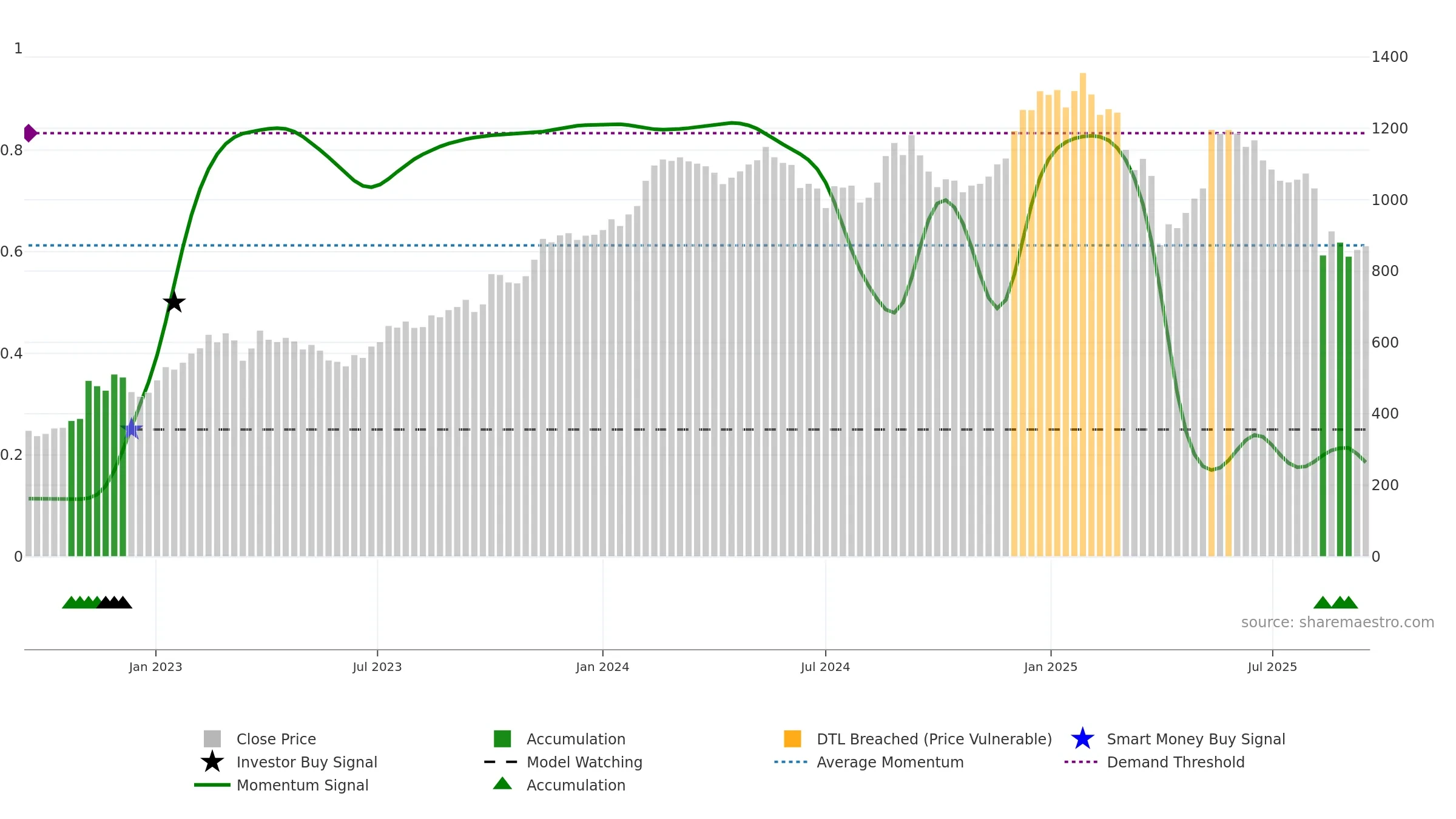 PNDORA weekly Smart Money chart, closing 2025-09-15.