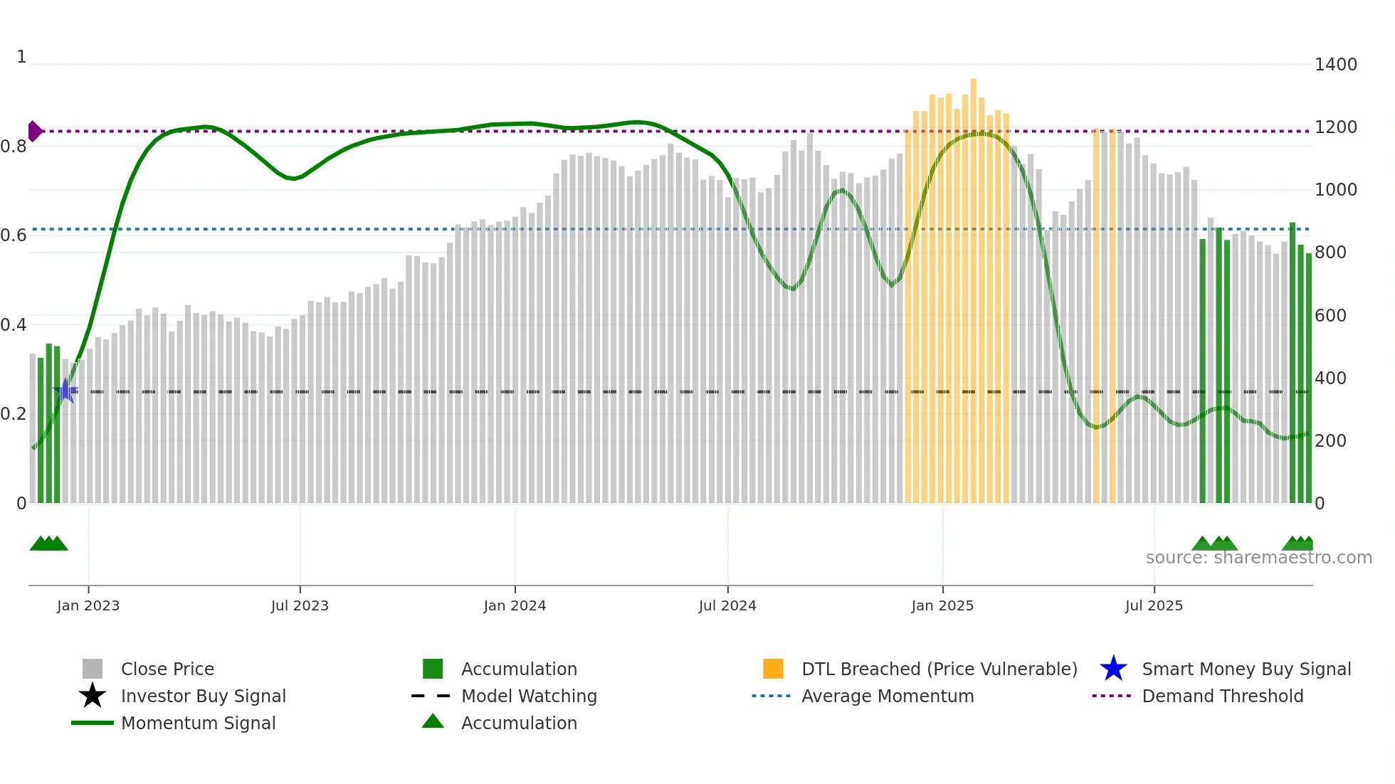 PNDORA weekly Smart Money chart