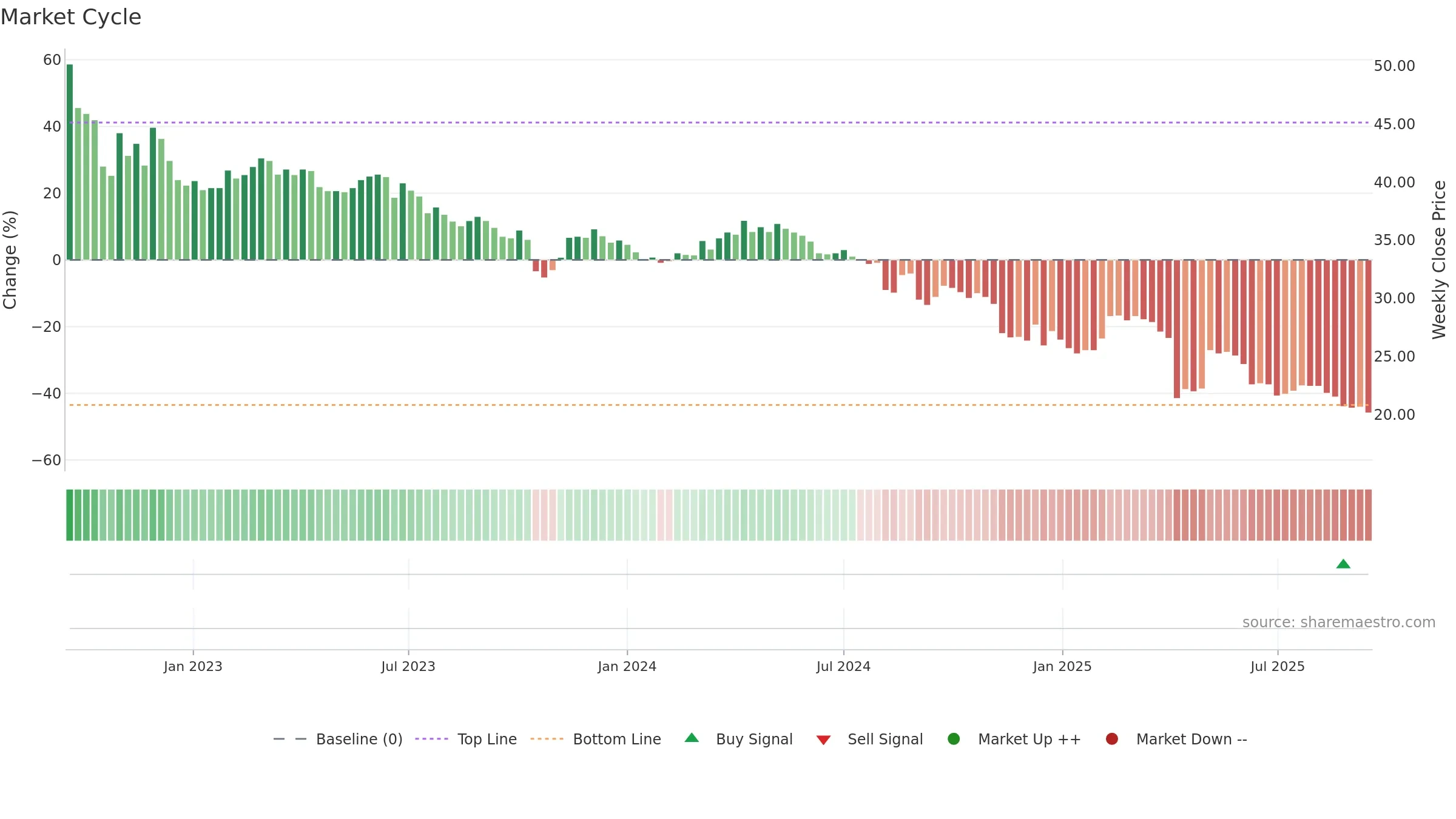 1526 weekly Market Cycle chart, closing 2025-09-15.