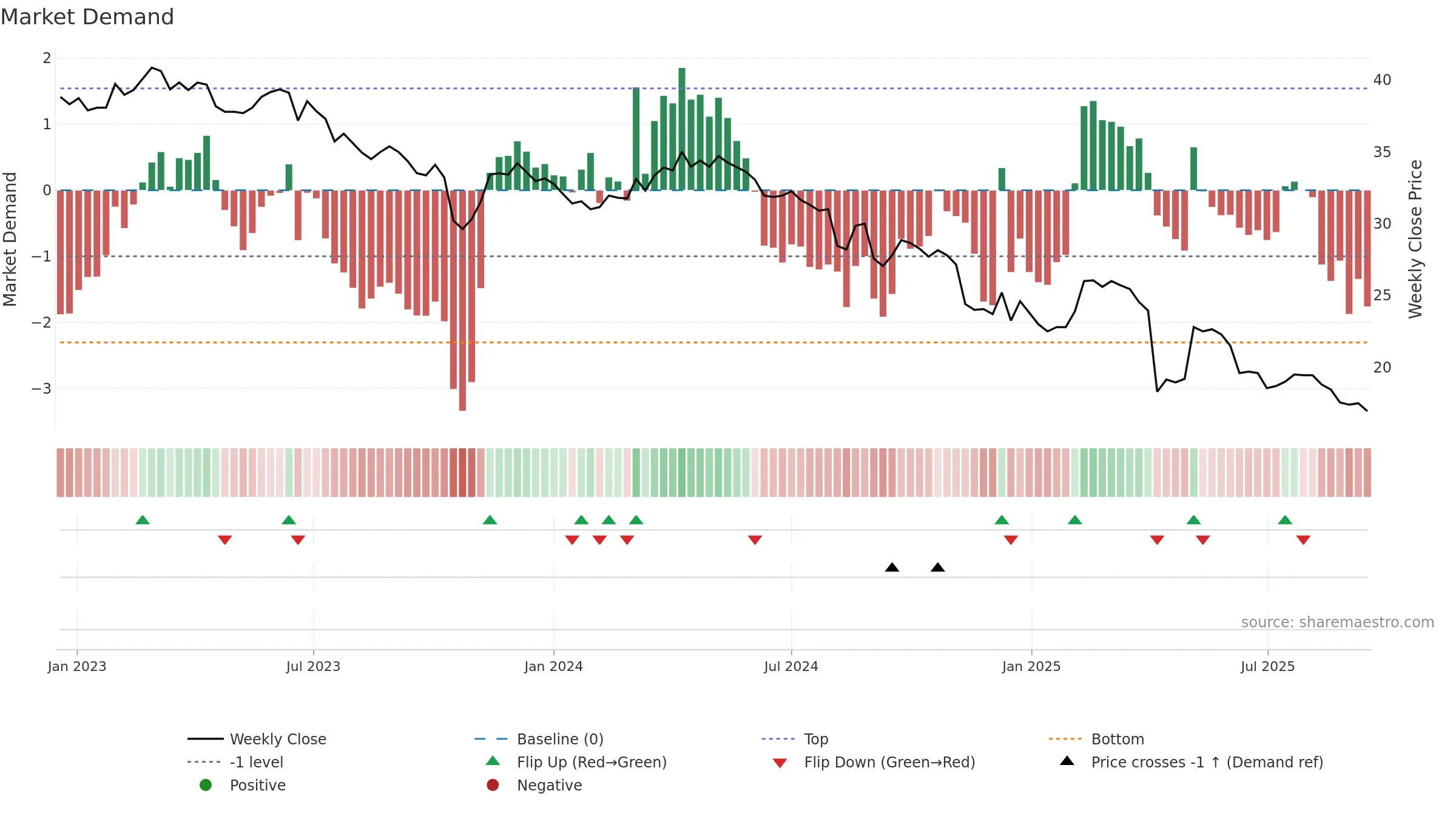 1526 weekly Market Demand chart, closing 2025-09-15.