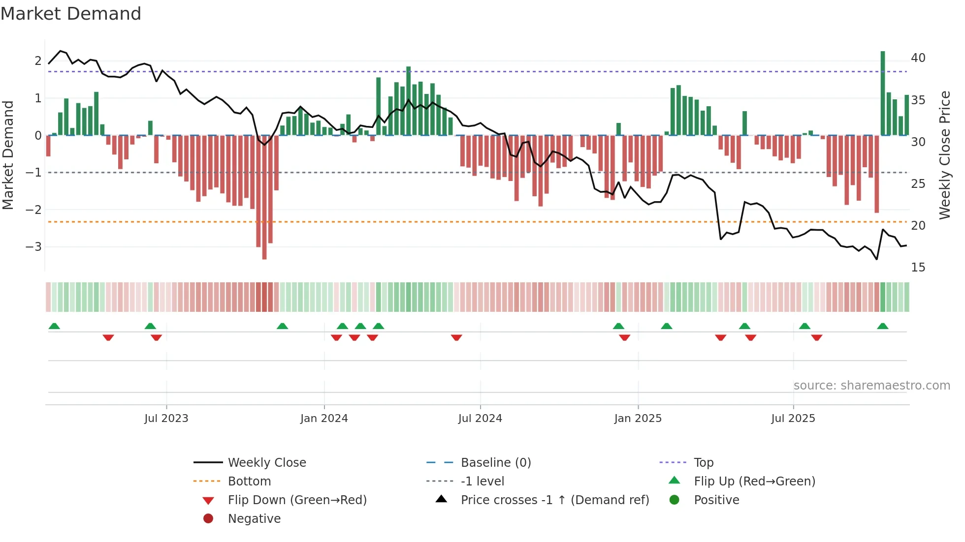 1526 weekly Market Demand chart