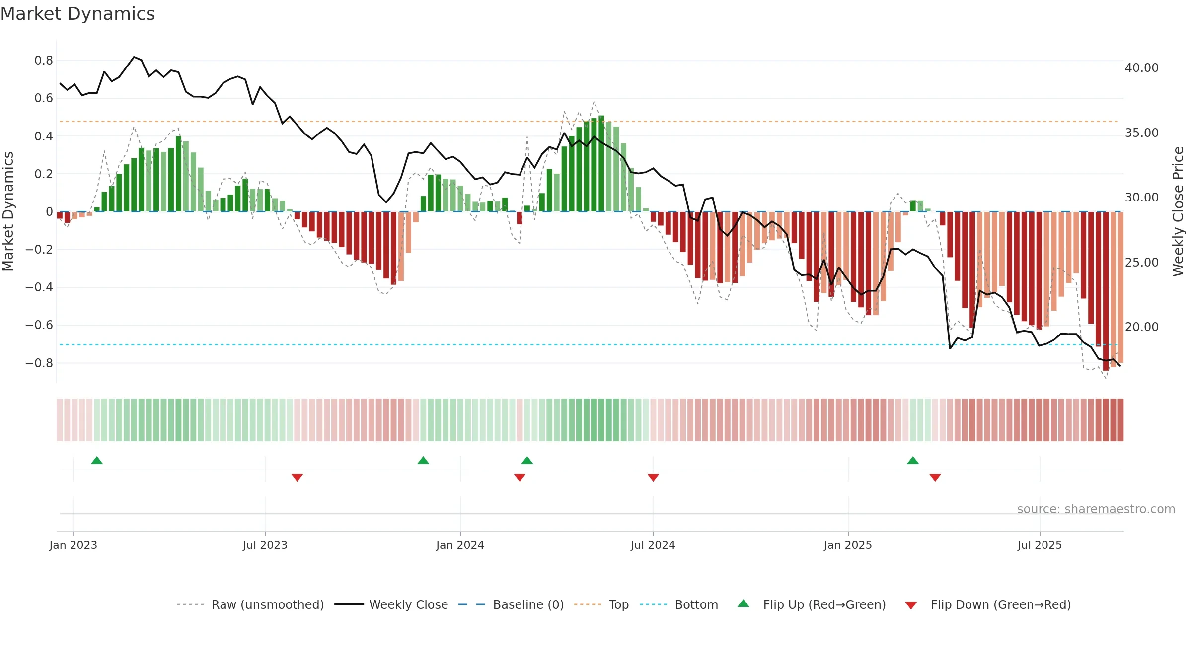 1526 weekly Market Dynamics chart, closing 2025-09-15.
