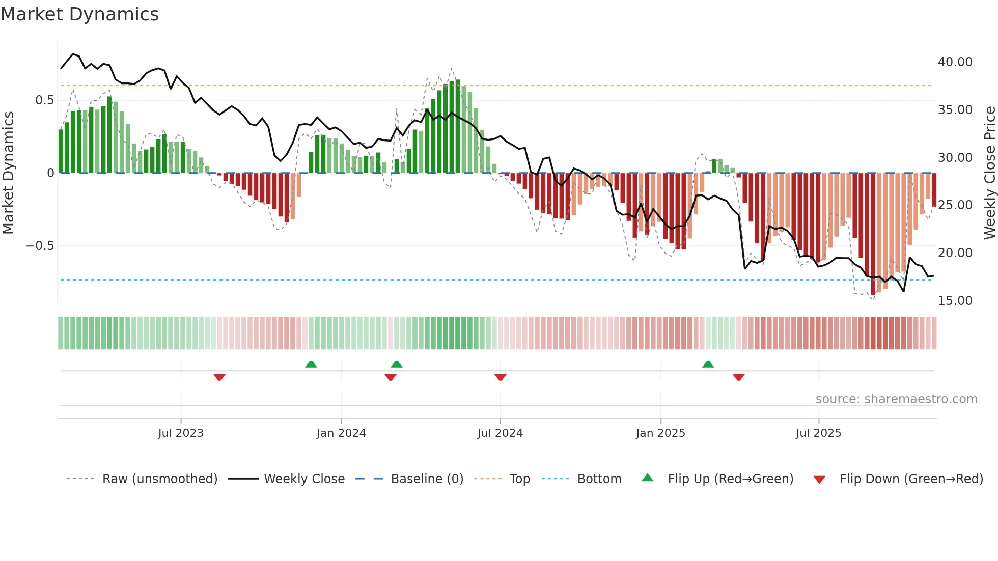 1526 weekly Market Dynamics chart