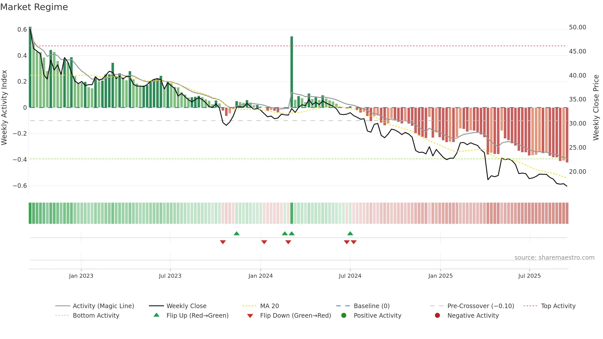 1526 weekly Market Snapshot chart, closing 2025-09-15.