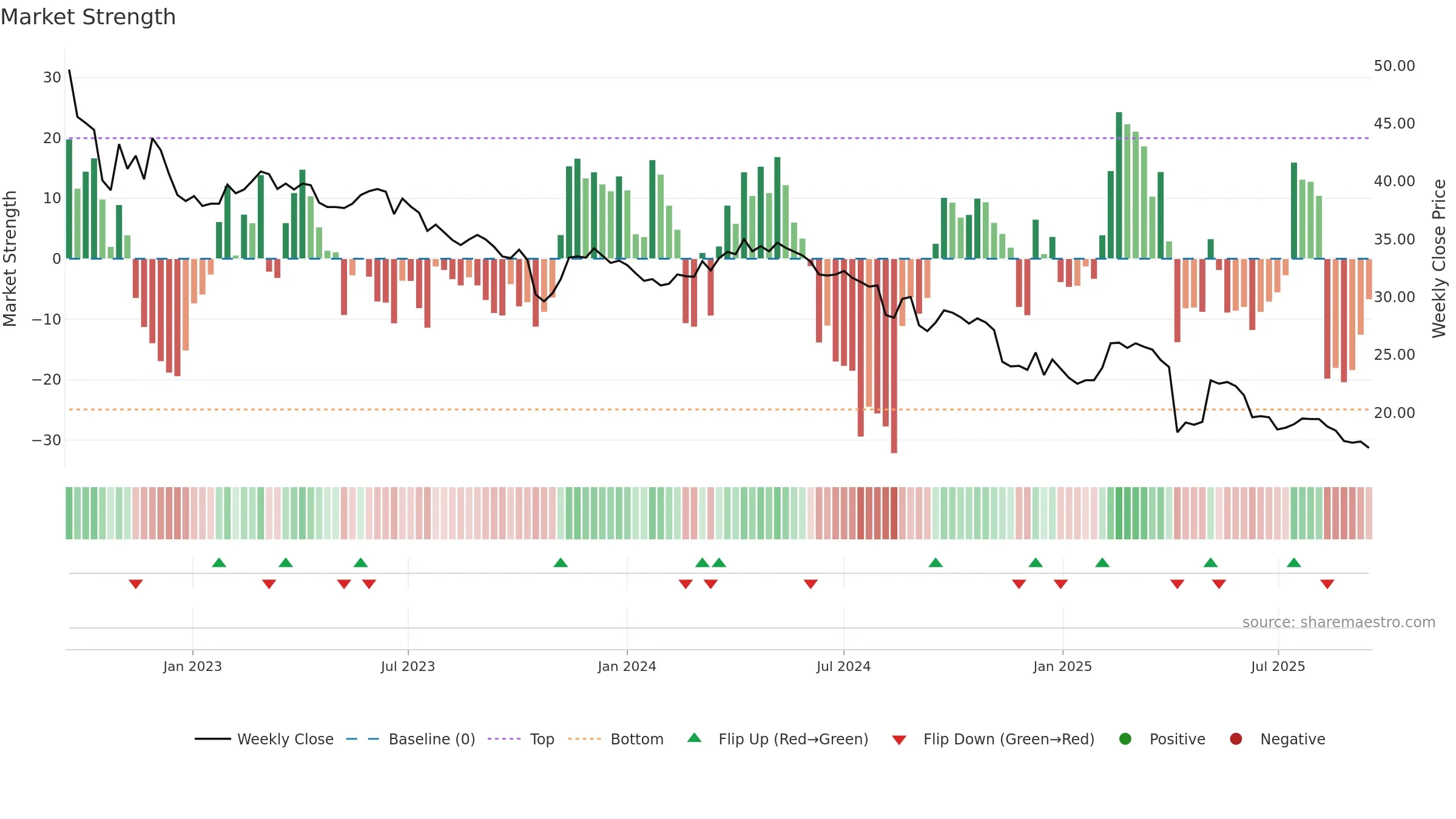 1526 weekly Market Strength chart, closing 2025-09-15.