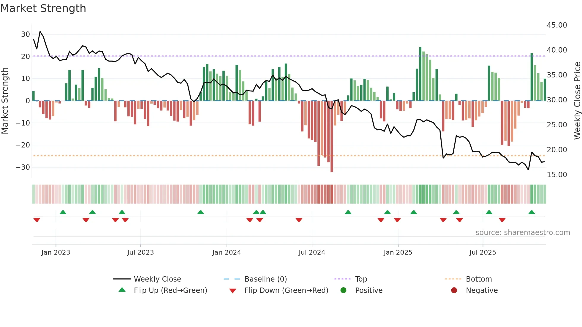 1526 weekly Market Strength chart