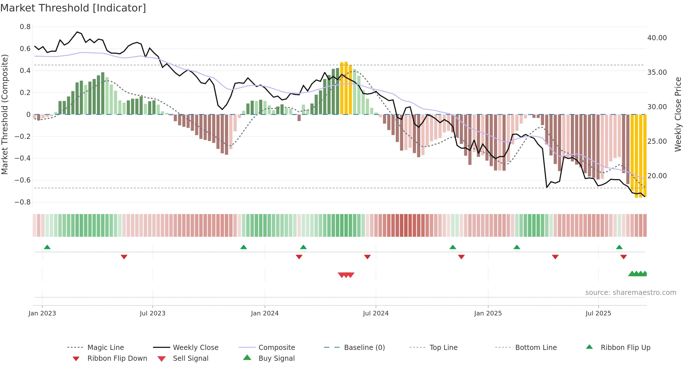 1526 weekly Market Threshold chart, closing 2025-09-15.