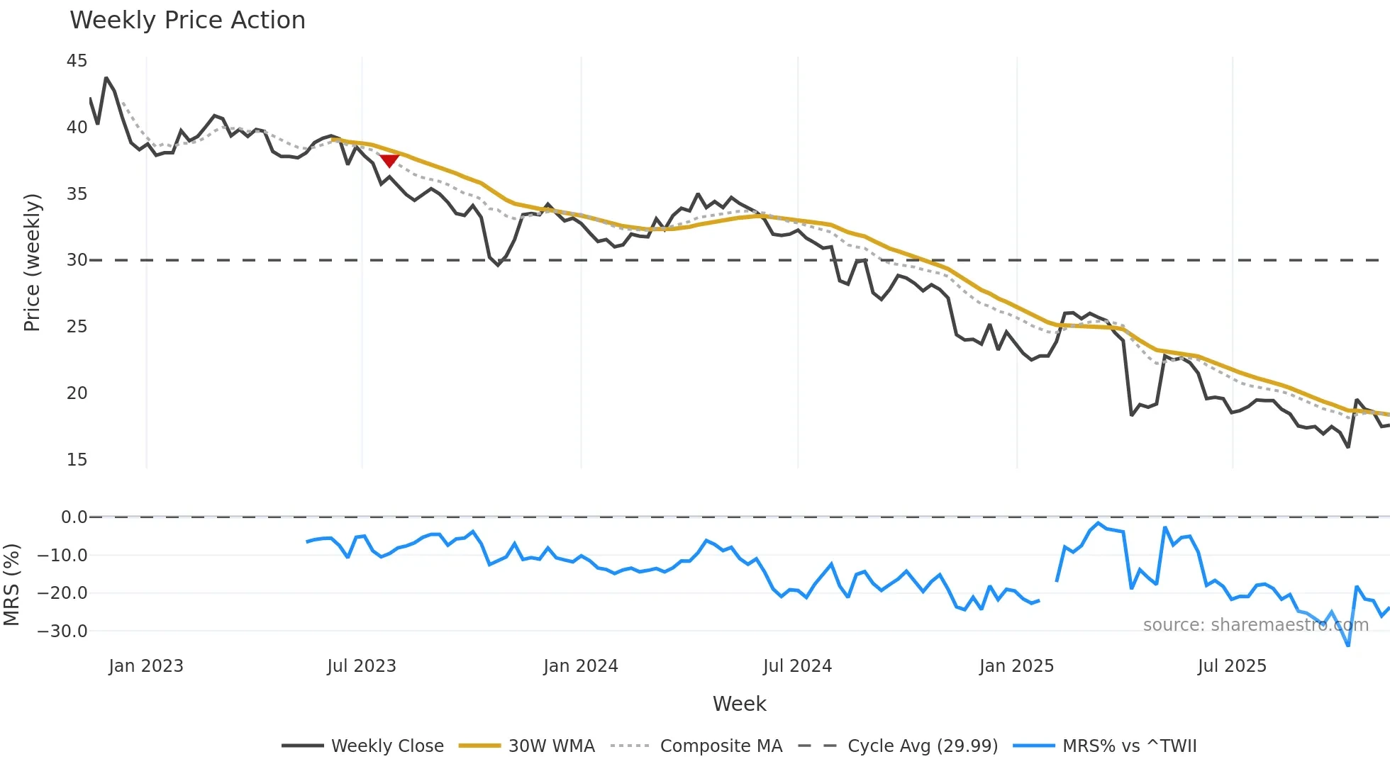 1526 weekly Price Action chart, closing 2025-11-10