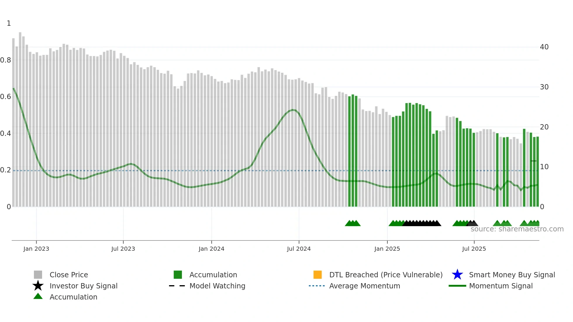 1526 weekly Smart Money chart