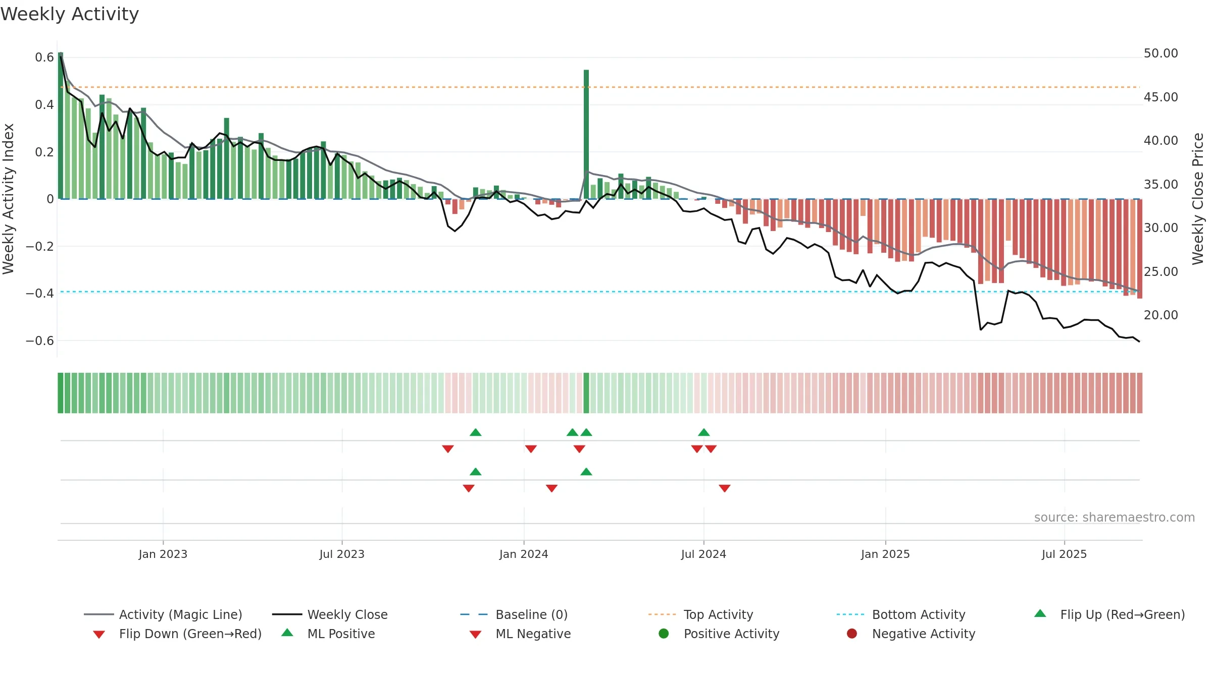 1526 weekly Activity chart, closing 2025-09-15.