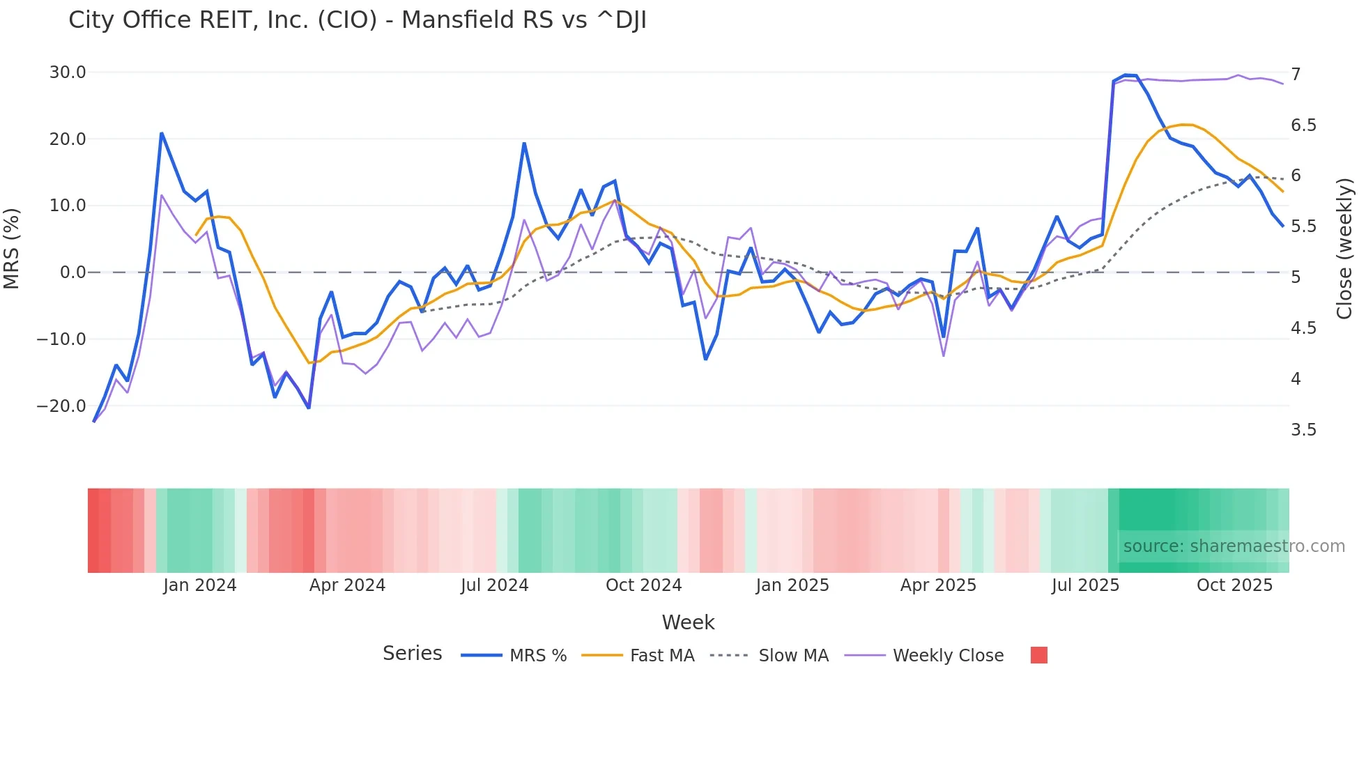 CIO Mansfield Relative Strength chart